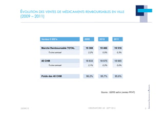 !
!"#$!%#&$'()
"
*%'$*!%&#*!+,)-')
#
'./'$./'
!
!"#$!%#&$'()
"
*%'$*!%&#*!+,)-')
#
'./'$./'
ÉVOLUTION DES VENTES DE MÉDICAMENTS REMBOURSABLES EN VILLE
(2009 – 2011)
23/09/12 2
OBSERVATOIRE LIR - SEPT 2012
Ventes ! 000’s 2009 2010 2011
Marché Remboursable TOTAL 19 368 19 460 19 516
Tx évo annuel 2,2% 0,5% 0,3%
40 CHM 18 633 18 675 18 665
Tx évo annuel 2,1% 0,2% 0,0%
Poids des 40 CHM 96,2% 95,7% 95,6%
Source : GERS sell-in (ventes PFHT)
 