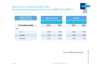 !
!"#$!%#&$'()
"
*%'$*!%&#*!+,)-')
#
'./'$./'
!
!"#$!%#&$'()
"
*%'$*!%&#*!+,)-')
#
'./'$./'
ANALYSE DE LA CROISSANCE DES VENTES
DE MÉDICAMENTS REMBOURSABLES EN VILLE : 2009-10 ET 2010-11
23/09/12 3
OBSERVATOIRE LIR - SEPT 2012
Ventes (!) PFHT
Quantité = boites
Marché R Total 40 CHM
2009 - 2010 2010 - 2011 2009 - 2010 2010 - 2011
Tx évolution global 0,5% 0,3% 0,2% 0,0%
dont :
prix -2,2% -2,2% -2,3% -2,3%
quantité 1,0% 0,5% 0,9% 0,6%
structure 1,7% 2,0% 1,6% 1,7%
Source : GERS sell-in (ventes pfht)
 