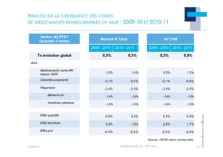 !
!"#$!%#&$'()
"
*%'$*!%&#*!+,)-')
#
'./'$./'
!
!"#$!%#&$'()
"
*%'$*!%&#*!+,)-')
#
'./'$./'
ANALYSE DE LA CROISSANCE DES VENTES
DE MÉDICAMENTS REMBOURSABLES EN VILLE : 2009-10 ET 2010-11
23/09/12 4
OBSERVATOIRE LIR - SEPT 2012
Ventes (!) PFHT
Quantité = boites
Marché R Total 40 CHM
2009 - 2010 2010 - 2011 2009 - 2010 2010 - 2011
Tx évolution global 0,5% 0,3% 0,2% 0,0%
dont :
Médicaments sortis RH
depuis 2005
1,0% 1,4% 0,9% 1,3%
Déremboursements -0,1% -0,4% -0,1% -0,4%
Répertoire -3,4% -2,5% -3,5% -2,5%
Baisse de prix
-1,6% -1,5% -1,6% -1,5%
Substitution générique
-1,8% -1,0% -1,9% -1,0%
Effet quantité 0,6% 0,3% 0,5% 0,3%
Effet structure 2,8% 1,9% 2,8% 1,7%
Effet prix -0,4% -0,4% -0,4% -0,4%
Source : GERS sell-in (ventes pfht)
 