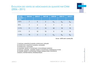 !
!"#$!%#&$'()
"
*%'$*!%&#*!+,)-')
#
'./'$./'
!
!"#$!%#&$'()
"
*%'$*!%&#*!+,)-')
#
'./'$./'
ÉVOLUTION DES VENTES DE MÉDICAMENTS EN QUANTITÉ PAR CHM
(2006 – 2011)
23/09/12 6
OBSERVATOIRE LIR - SEPT 2012
40 CHM
Quantité =
boîtes
2005-06 2006-07 2007-08 2008-09 2009-10 2010-11
>10 % 7 6 2 4(1) 3(2) 2(3)
>5 % 7 4 5 7 4 4
>= 0 % 11 17 14 22 19 15
< 0 % 5 10 15 5 10 14
< - 5 % 10 3 4 2(4) 4(5) 5(6)
(1) antiviraux, polyarthrite rhumatoïde, antirétroviraux, antitussifs
(2) antirétroviraux, polyarthrite rhumatoïde, contraceptifs
(3) antirétroviraux, contraceptifs
(4) vasodilatat. périphér. et veinotoniques, hormonothérapie substitutive
(5) antiviraux, antitussifs, vasodilatat. périphér. et veinotoniques, antiallergiques et rhinite
(6) vasodilat. périphér. et veinotoniques, thérapie cardiaque autres, hormones de
croissance, antiinflammatoires, antiostéoporotiques
Source : GERS sell-in (ventes pfht)
 