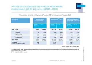 !
!"#$!%#&$'()
"
*%'$*!%&#*!+,)-')
#
'./'$./'
!
!"#$!%#&$'()
"
*%'$*!%&#*!+,)-')
#
'./'$./'
ANALYSE DE LA CROISSANCE DES VENTES DE MÉDICAMENTS
REMBOURSABLES (40 CHM) EN VILLE (2009 – 2010)
23/09/12 7
OBSERVATOIRE LIR - SEPT 2012
40 CHM (*) Médicaments
« spécialistes »
Médicaments « MG » Médicaments « MG »
(hors CHM ophtalmo)
Ventes
(! moi’s)
+/- % Ventes
(! moi’s)
+/- % Ventes
(! moi’s)
+/- %
2009 TOTAL 3 903 100,0% 14 730 100,0% 14 192 100,0%
Effet prix -60 -1,5% -374 -2,5% -375 -2,6%
Effet quantité 196 5,0% -17 -0,1% -19 -0,1%
Effet structure 158 4,0% 139 0,9% 74 0,5%
2010 TOTAL 4 197 107,5% 14 478 98,3% 13 872 97,8%
Variation
Contribution (évo 40 CHM)
294
1,6%
-252
-1,4%
-320
-1,7%
Evolution des ventes de médicaments à "vocation MG" vs médicaments à "vocation Spé''
(*) CHM à vocation "Spé" : alzheimer/anticancéreux/antiRV/immunostimulants/immunosuppresseurs/EPO/PR/antipsychotiques/hormones de
croissance/inducteurs ovulation
CHM à vocation « MG » : autres
Source : GERS sell-in (ventes pfht)
 
