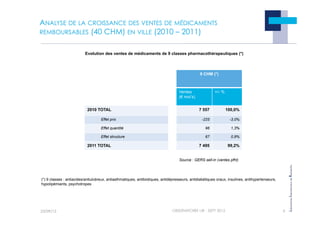 !
!"#$!%#&$'()
"
*%'$*!%&#*!+,)-')
#
'./'$./'
!
!"#$!%#&$'()
"
*%'$*!%&#*!+,)-')
#
'./'$./'
ANALYSE DE LA CROISSANCE DES VENTES DE MÉDICAMENTS
REMBOURSABLES (40 CHM) EN VILLE (2010 – 2011)
23/09/12 9
OBSERVATOIRE LIR - SEPT 2012
40 CHM 9 CHM (*)
Ventes
(! moi’s)
+/- %
2010 TOTAL 7 557 100,0%
Effet prix -225 -3,0%
Effet quantité 96 1,3%
Effet structure 67 0,9%
2011 TOTAL 7 495 99,2%
Source : GERS sell-in (ventes pfht)
Evolution des ventes de médicaments de 9 classes pharmacothérapeutiques (*)
(*) 9 classes : antiacides/antiulcéreux, antiasthmatiques, antibiotiques, antidépresseurs, antidiabétiques oraux, insulines, antihypertenseurs,
hypolipémiants, psychotropes
 