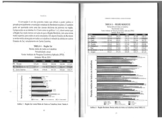 Fermmdo Lira
Acorrupção é um dos grandes males que afetam o poder público e
privado principalmente omunicipal eestadualdo Nordeste brasileiro.Etambém
pode ser apontada como uma das causas decisivas da pobreza na região.
Comparando-se as tabelas 4e5bem como os gráficos 1e2, observamos que
aRegião Sul, muito menos corrupta doque aRegião Nordeste, tem uma renda
muito superior, para todos os anos estudados. Em alguns Estados do Nordeste
arenda média alcançada em todos os trabalhos émetade da obtida em outros
Estados do Sul, notadamente em Santa Catarina;
TABELA 4 - Região Sul
Renda média de todos os trabalhos
Periodicidade: anual
Fonte: Instituto de Pesquisa Econômica Aplicada (IPEA)
Unidade: R$ de 2001
Estados 1997 1998 1999 2001 2002
PR - Paraná 574,25 553,53 540,50 532,93
... ~~~7
SC - Santa Catarina 608,36 579,46 531,01 550,62 530,77
lllllllD PR. Paraná • RS. Rio GrandedoSul D se.Santo Cat>nna
Gráfico 1- Região Sul: renda Média de Todos os Trabalhos; fonte: Tabela 4
20
CORRUPÇÃO EPOBREZA NO BRASIL: AlA(i()AS EM DESTAQUE
TABELA 5- REGIÃO NORDESTE
Renda média de todos os trabalhos
Periodicidade: anual.
Fonte: Instituto de Pesquisa Econômica Aplicada (IPEA)
Unidade: R$ de 2001
Estados 1997 1998 1999 2001 2002
AL-Alagoas 379,03 340,25
Q~' :!~)~)IS,~"'
CE - Ceará 281,44 283,41
~l<l1 ~t~I.i.
PB - Paraíba 308,44 360,91
~{ko ·'W:"~~
PI - Piauí 209,02 213,62
~iúlor;iort~tiíe~m!~
SE-Sergipe 344,31 374,19
(/)
o
.i:::.
ro
.o
ro"-.....
(/)
o
(/)
o
"'O
o.....
<l>
"'O
-~
"'O
·<l>
E
ro
"'O
e:
<l>
o::
303,76 251,85 258,13
276,33 ' 293,50 2~
ct 2?}.73.. .2~ 1~84 > ?67,75
,;;;..~t;1.36~1.5. illf.t~~
375,58 287,37 282,88
i~:âô.9,,41 ,~.5ô 3º6,3_
194,28 173,91 210,22
J~;º·ª .JIEUS.4 362,0'S"':
309,89 324,17 321,23
m.n
:Kt,O~
.....lU.ll
a1.n
l1&,U
tu.is
)24,11
~u•
~2S
nu1
l!ll)
2~1,1S
141,0J
l0t4 1
,,~ ,.
)7t,19
31t.49
.....
)t0,U
]U..) 1
3Sl''
llS.H
......
l&U4
)O~~
11!,01
l!!!![J CE· Ceanl
D PE-Pcrnairbuco
• sE-Sergi>•
Gráfico 2 - Região Nordeste: Renda média de todos os trabalhos; fonte:TABELA 5
21
 