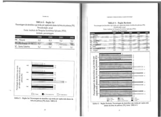 ...
Fernando Lira
TABELA 8 - Região Sul
Porcentagem de domicílioscuja renda percapitaestá abaixo da linhade pobreza (PO)
Periodicidade: anual
Fonte: Instituto de Pesquisa Econômica Aplicada (IPEA)
Unidade: porcentagem
Estados 1998 1999 2001 2002
PR- Paraná
RS - Rio Grande do Sul
SC - Santa Catarina
zooz
Z001
1999
1998
0,2
0,2
0,2
D PR-Paran4
0,3 0,2 0,2
· x0,2 0,2• . *""" 0,2
0,2 0,1 0,1
0,3
• RS · Rio G<Mde do Sul D se.SantaCatanna
Gráfico 5- Região Sul: Porcentagem de domicílios cuja renda per capita está abaixo da
linha de pobreza (PO); fonte: TABELA 8
26
CORRUPç.ÃO EPOBREZA NOBRASIL: ALAGOAS EM DESlAQUE
TABELA 9 - Região Nordeste
Porcentagem de domio1ios cuja renda percapita está abaixo da linha de pobreza (PO)
Periodicidade: anual
Fonte: Instituto de Pesquisa Econômica Aplicada (IPEA)
Unidade: em Percenta em
AL - Alagoas 0,5
BA-Sâhia 0,5
CE-Ceará 0,5
MA- Maranhão 0,6
PB- Paraíba 0,5
PS,.-;.Pen»,!llbuco 0,5
PI - Piauí ...Qi§..
RN'-Rio·Grandedo Norte ·o,s
sE - sé~gipê o.s
Gráfico 6 - Região Nordeste: Porcentagem de domicílios cuja renda per capita está
abaixo da linha de pobre:z.a (PO); fonte: TABELA 9
27
 