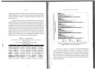 111
111
~I·11:
Fttnando ün
programação e muito menos qualquer lógica nutricional. Nem as merendeiras
sabem, em alguns casos, oque será servido aos alunos.Aescolha dos produtos
que serão entregues às escolas é, na realidade, feita pelos fornecedores enão
pelos funcionários.
Apobreza eextrema pobreza no Nordeste brasileiro eem especial no
Estado de Alagoas , para ser erradicada necessita de um grande montante de
recursos que ogoverno brasileiro não tem condições financeiras de assumir e
tem liberado um proporção de recursos muito aquém das necessidades dos
domicílios, mas mesmo esse dinheiro liberado não tem chegado às pessoas
necessitadas, pois essas práticas de corrupção têm desviado os recursos dos
pobres, e, sobretudo, dos mais socialmente vulneráveis. Vejam-se as tabelas e
gráficos abaixo, em que encontramos os recursos suficientes para eliminar a
pobreza; os recursos liberados; os recursos efetivamente aplicados eaenorme
diferença entre os recursos liberados eefetivamente aplicados.
TABELA 12 - Região Nordeste
Volume total de recursos necessários para extinguir a pobreza em cada ano
Periodicidade: Anual
Fonte: Instituto de Pesquisa Econômica Aplicada (IPEA)
Unidade: R$(milhões)
ost•do 1997 1998 1999 2001 2002
M. - J.lagoils 1.042.325.315,06 1.106.325.935,13 1.188.079.755,70 1Z90.125866.60 1.180 48084.73
BA- Balia 5.03U13.029,97 4628.529.108,80 4.8911.436.683,26 5 167.651.7$6,ll UJZ.965.12">.!()
CE - Ceati 2.836.132.474,H 2633.306.195,47 2.850.945.970,16 2805.705 112.68 2.422.589.719,61
MA •Marariião 2.527.9'11.134,60 2524.691.828,58 2.453.790.433.~ 2.531.838.167,56 2.227.649.413,35
P8 - Paraiba 1.308.446.234,93 1212.651.701,25 1.258.887.801.44 1.4102%.124.05 1.122.364.675,13
PE• Pernarribuco 3.070.61S.164,69 2.796.034.336.55 lt94.m.w&.s2 3.460.435.724.30 Vi26.7il.991,00
1.374.841.808.82 1.263.528.588,32 1.312.749.598.B 1.204.002.264.82 1.115.89l.60S,34
46.820.ea1.~S 8Z8.86~.79Z,lS •. 936.628.286,98 963,47).866,72 853.
SE - Sergip~ 574.880.734,84 527.025.486,15 615.194.746.62 653.670 696,!5 528.105.391,08
40
'-
·:;
Ol
e
~Q)
~
co
a.
(/)o
o e:
·;::: co
'<ll co
(/)'O
(/) ro
~o
a> Ee Q)
(/) co
O N
~ Q)
5 .a~ g_
a> ro
'O
19
.9
Q)
E
::s
~
CORRUPÇÃO EPOSREZA NO 8AASIL: AIAGOAS EMDESTAQUE
- Vl 1t1lhtin
tU "MI~
~~~~~~··"~'·~~·~~~~::::.::.............
;t,t ~I
JOO~ t tll!Mcs
l,lM~
t lt ' !'1 .'"' '' " . ''!" 2,4""'6n
, ,~
- 1114..-.0
l~~~!~~--~~~~~~~i::..~'.:'.'......--·· ,,......,.
~ u-, ·1::11,,.,,. '' ~
....w
§~ Alllgon EIJ BA fla!l1a =CE · Ctarà
"'" Mar.vibao D re Pa1<1.il~ PE 'PefnawbJco
9t P1aJ D RN lloGrande :iO"'°'1c Sf •Str9pe
,.....
Gráfico 9 - Região Nordeste: volume total de recursos necessários para
extinguir apobreza em cada ano; fonte: tabela 12
Atabela 13 e o gráfico 1O mostram os recursos necessários para
erradicar a extrema pobreza; já na tabela 14 e o gráfico 11 revelam os
recursos efetivamente aplicados. A observação dessas tabelas demonstra
que a relação dos recursos liberados com os necessários é excessivamente
baixa, mas aumenta com a elevação da renda famílias per capta, em suma,
quanto mais pobre, maior será adiferença entre a proporção necessária e
aquela que é liberada.
41
 