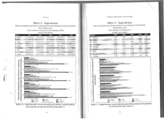 ' '
'1 1
4 1
f-ernando Lira
TABELA 13- Região Nordeste
Rerursos necessários para eliminar aextrema pobreza como proporção da rendados domicílios
Periodicidade: anual
Fonte: Instituto de Pesquisa Econômica Aplicada (IPEA)
Unidade: R$ {milhões)
Estados 1997 1998 1999 2001 2002
Al-Alagoas 521.162.657.63 553.412.967.66 594.039.877.96 645.062.933.41 590.242.192.47
~~~ 2.517.406.S15,52 .2'.~14:264.554,91 2~445.218J4V5 t583:SZ6.883,65 2.336.482.560,90.
CE - Cearâ 1.418.066.237,Zl l.316.653.097.79 1.<25.472.985,14 1.<02.852.556.39 1.211.294.859.85
MA •Maran.'lão 1.413,.910.567,56 1.262.345.914,52 1226.89>.216,90 1.265.919.084,01 1.113.82U06,87
PB- Paraiba 654.223.117,58 606.325.850,73 623.443.900.83 705.148.062,15 561.182.337,67
PE-~b.J!co 1.535.30h§§2,39 l}~;li7.168,32 1~163.$03..45~0.217.862.2'º}' 1.463.385.995,54.
PI- Piaui 687.420.904,Sl 631.764.294,27 656.374.799,28 602.001.132,52 557.946.802,77
RH· IWGrande 423.410.440,75 414.431.396,25 468.314.143,57 481.836.933,44 426.847.271,51
SE- Sergipe 287.440.367,47 263.512.743,12 307.597.373,37 326.835.348,23 264.052.695,58
Gráfico 1O- Região Nordeste: recursosnecessários para eliminar aextrema pobreza
como proporção da rendados domicílios;.fonte:tabela 13.
42
CORRUP~O EPOBREZA NO 6AASll: ALAGOAS EMOfSTAQUE
TABELA 14 - Região Nordeste
Recursos liberados para eliminar pobreza como proporção da renda domicílio
Periodicidade: anual
Fonte: Ministério do Planejamento
Unidade: percentagem
Estados 1997 1998 1999 2001 2002
3,12
3:õ'1
4,85
3,28
2,81
2,05
2,27
1,81
2,47
1,78
2,85
4,72
3,61
1,07
1,72
0,67
1,24
0,87
AL- Alagoas
BA -~·
CE Ceará
MA - Maranhão
PB - Paraíba
PE - Pêroãmbuco
PI - Piauí
RN- Rio Gande do Norte
SE Sergipe
"'-o
0,1)
o
'5.....
....
8.
ee..
o
E
o ....u
"'N
CI)
..... o
.e=
8.'ü
..... ·e ''""'oe: -o
·e"'=-oCI) e:
CI)
""e ....
"'e..
.... -VI
o
-o
"'....
.,
CI)
ªVI '"'oVI
....:::i
0 4
"'
,,,,
2,30
2,63
4,69
6,86
2,73
4,79
5,05
1,54
1,48
,,,
l.t1,,..
l,ll
...
...
]U'
'"
"
'"'...'·"'
'·º
,,.
1,69
2~57
4,81
4,14
1,67
2,11'
3,19
0,87
1,70
uo
,..).'l
""......
),lt
.,,
111 ••
i,U
u
u
§ Al•liogool ~ &--cu
a: ~ · Mir~.ão Pl!· P...i..
"'
,,14
2,24
2,55
4,38
2,91
1,65
2,88
3,32
1,74
2,18
,,Jt
.,.
~.o~
..,,
...
~ (f.Ct..I
• l'l""•-
...
Gráfico 11- Região Nordeste: recursos liberados para eliminar pobreza como proporção
da renda domicílio; fonte: Tabela 14
43
 