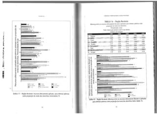...
1
0.87
1 1,)4
Fernando Lira
"''h.. l ,91
l.38
z.ss
,_________,1 2.2~
lie:, . !bha
E!j PU • P~1ait.a
0 RN lo1u Gi;uvJt' 1Ju NL":e
GifilJ Cf . (r.a-ã
O P~ • P.:rra'fll:IJ(o
. S€ Ser9•r<'
Gráfico 17 - Região Nordeste: recursos efetivamente aplicada para eliminar pobreza
como proporção da renda dos domicílios; fonte:tabela 15
62
CORRUPÇÃO EPOBREZA NOBRASIL: ALAGOAS EMDESTAQUE
TABELA 16 - Região Nordeste
Diferença entre os recursos efetivamente liberado eaplicados para eliminar pobreza como
proporção da renda dos domicílios.
Periodicidade: anual
Fonte: elaboração própria apartir dastabelas
Unidade: percentagem
Estados 1997 1998 1999 2001 2002
2,87
AL - Alagoas
e~•n'iãi···
CE - Ceará
3,32 4,01
4,03
1,09
4,ae:;:y
3,90
3,5~
1,74
.:;~~14
2,45
3,98
.f~;3,1-3~~
1,21
.M9
3,90
Ma;i:- Ma.ir•o
PB - Paraíba
~E"Pernantt?Y.Ç~
3,30
· 1~:
3,69
'é*'·,.
0,37
3,8~'
2,24
'~1eys .~1,f3
PI - Piauí 3,83
llfl'~an~mNõn~ '""'.$)'-"·'
SE - Sergipe 1,50
.JJ?-
0,20
2,70
:.'J'. 0,30·,;i,-n
0,40
3,70
;k•~ .;i·
i~
0,36
...
!~~~~~~~~;·"~~~~~~~~~~~""
" ,,.
'''H 1 > I !'h ! Ili l l.)1
••, ,!
1,H,
l,1l
O AJ.·•~ i!m llA · Ba~a l!ill!IDCE - C..r!
8 M>. JJ.araMão ~ FS • f'at;;ba. ~ Pf. Pernairtivco
3,30
··.~.90W)
0,28
Gráfico18 - Região Nordeste: diferença entre os recursos efetivamente liberado e aplicados
para eliminar pobreza como proporção da renda dos domicílios; fonte: tabela 16.
63
 
