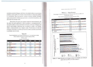 Fernando lira
econômica recente de Alagoas, não tinham como objetivo alterar asua estrutura
produtiva, social epolítica. Ao contrário, vieram fortalecer as oligarquias políticas
e o coronelismo. Nessa perspectiva, recebem incentivos aquelas atividades
quase exclusivamente voltadas para promover ocrescimento econômico, com
auto índice de exclusão social..
Dessa forma, fica claro que qualquer modelo de desenvolvimento, que
não altere de modo significativo a visão .coronelista e, conseqüentemente, o
seu quadro político esocial, está fadado ao fracasso, visto que, em Alagoas, há
uma ou duas famílias tradicionais que se revezam no poder e, há séculos,
inibem o desenvolvimento das relações sociais. Preservando um modo de
produção edominação coronelista quefavorece as elites epenaliza severamente
a sociedade como um todo.
Tabela 20
Taxa de Analfabetismo das Pessoas Residentes com 15 ou mais Anos de Idade
Fonte: Instituto de Pesquisa Econômica Aplicada (IPEA)
Período: anual
Unidade: em Percentagem
Es 1998 1999 2001 2002 2003
AL-Alagoas 34,7 32,8 30,6 31,2 30,4
-~·
'BA-Bahia 24,~ .. 24,7 22,9.,,, 21,7"'~'
CE- Ceará 29,6 27,8 24,8 22,7 22,8
MA-Ma 8,8
PB - Paraíba 28,7 25,9 27,2 27,1 25,2
....... ~-~~
PE --: P~tn ~;' 24,7 22,0 21,5
. "l'l
,,..~~l'1~~·
PI - Piauí 34,2 31,6 29,4 29,6 28,4
. ~-lfrRN - Rio Grande,do ~orte 26,6 "" 2?,5 24,2
SE ._ Sergipe 24,0 23,9 21,4 20,2 19,2
88
t
CORRUPÇÃO EPOBREZANO BRASIL: ALAGOAS EM DESTAQUE
TABELA 21 - Região Nordeste
Percentagem crianças em domicílios com renda per capita menor que R$ 37,75
Periodicidade: decenal
Fonte: Instituto de Pesquisa Econômica Aplicada (IPEA}
Unidade: porcentagem
Í AL-Ala~!s
~~füa~·,.,.,;p~_.,~.•.-·'·""'''"
49,21
'í'52.~9 --
53,16CE - Ceará
M~~aQ!I0.,-"*
7
~
t • ~Fn?nib4~~-PI - Piauí
~ ~N 'Blo,~~dolfíortf'
l SE - Sergipe
1
1
l
ro
"O
e
!!!
E 2000
o lO
<.>,.....
~,.......
·- ("")
'5 fft
·- o::E Q)
o ::J
-e O"
E ....
Q) g(/} Q)
rl,E
ffi ~ 1991
·e 'ã.
<.> ~
E ....Q) Q)
g> a.
E
~
à3
CL
D•L·Ãla9oa'
~W< Ma<a,fã.'
CD PI ~i.aui
~~r~·
42,48
~6-48,97
53,12
1.ls.os~ .~
60,02
'1-~"- ··~ ,~· ·~~
44,75 , ~.3'r ~::~·
43,53
U RA·Ba'>"
D Pe Pao>b>
D r;. ~ S).'l(ie 00 N;.:rle
41,72
ll!!!!!I(f. '"''
D PE•Perr.amboJco
• se S.rgo<
1
1 Gráfico 21- Região Nordeste: percentagem crianças em domicílios com renda per
capita menor que R$ 37,75; fonte: tabela 21
89
'1
 