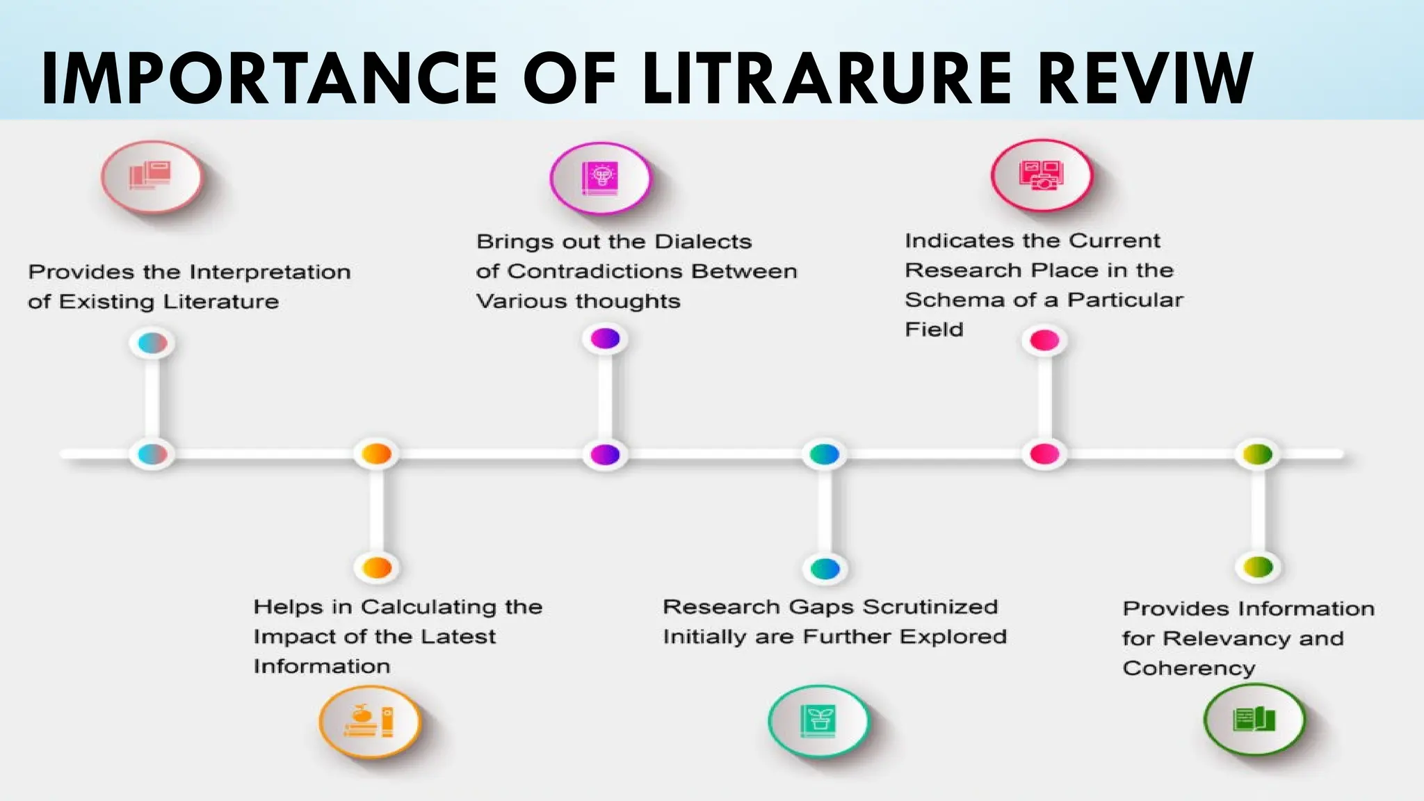 Importance of literature review-PHD Course work Research methodology | PPT