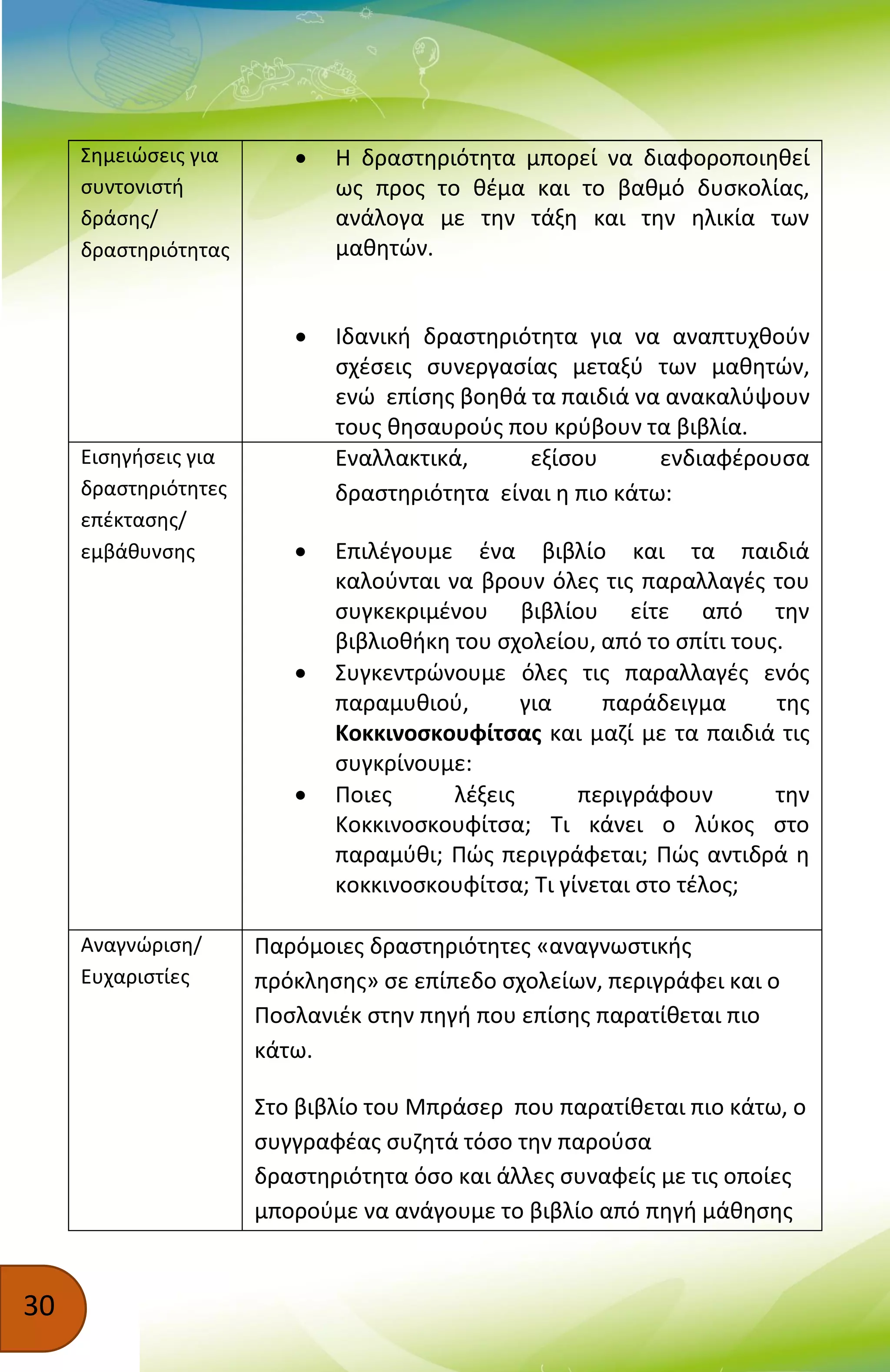30
Σημειώσεις για
συντονιστή
δράσης/
δραστηριότητας
 Η δραστηριότητα μπορεί να διαφοροποιηθεί
ως προς το θέμα και το βαθμό δυσκολίας,
ανάλογα με την τάξη και την ηλικία των
μαθητών.
 Ιδανική δραστηριότητα για να αναπτυχθούν
σχέσεις συνεργασίας μεταξύ των μαθητών,
ενώ επίσης βοηθά τα παιδιά να ανακαλύψουν
τους θησαυρούς που κρύβουν τα βιβλία.
Εισηγήσεις για
δραστηριότητες
επέκτασης/
εμβάθυνσης
Εναλλακτικά, εξίσου ενδιαφέρουσα
δραστηριότητα είναι η πιο κάτω:
 Επιλέγουμε ένα βιβλίο και τα παιδιά
καλούνται να βρουν όλες τις παραλλαγές του
συγκεκριμένου βιβλίου είτε από την
βιβλιοθήκη του σχολείου, από το σπίτι τους.
 Συγκεντρώνουμε όλες τις παραλλαγές ενός
παραμυθιού, για παράδειγμα της
Κοκκινοσκουφίτσας και μαζί με τα παιδιά τις
συγκρίνουμε:
 Ποιες λέξεις περιγράφουν την
Κοκκινοσκουφίτσα; Τι κάνει ο λύκος στο
παραμύθι; Πώς περιγράφεται; Πώς αντιδρά η
κοκκινοσκουφίτσα; Τι γίνεται στο τέλος;
Αναγνώριση/
Ευχαριστίες
Παρόμοιες δραστηριότητες «αναγνωστικής
πρόκλησης» σε επίπεδο σχολείων, περιγράφει και ο
Ποσλανιέκ στην πηγή που επίσης παρατίθεται πιο
κάτω.
Στο βιβλίο του Μπράσερ που παρατίθεται πιο κάτω, ο
συγγραφέας συζητά τόσο την παρούσα
δραστηριότητα όσο και άλλες συναφείς με τις οποίες
μπορούμε να ανάγουμε το βιβλίο από πηγή μάθησης
 