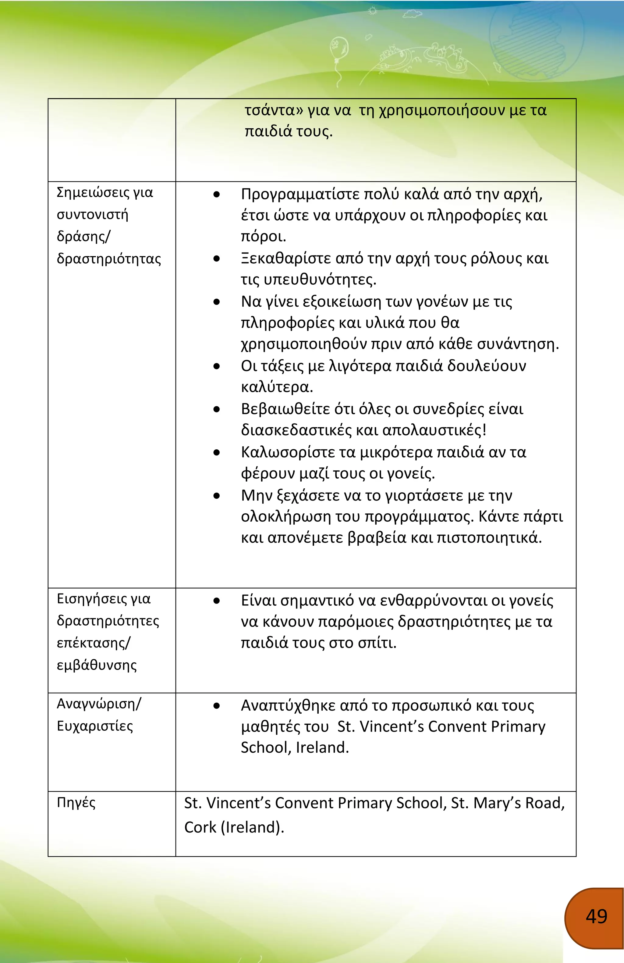 49
τσάντα» για να τη χρησιμοποιήσουν με τα
παιδιά τους.
Σημειώσεις για
συντονιστή
δράσης/
δραστηριότητας
 Προγραμματίστε πολύ καλά από την αρχή,
έτσι ώστε να υπάρχουν οι πληροφορίες και
πόροι.
 Ξεκαθαρίστε από την αρχή τους ρόλους και
τις υπευθυνότητες.
 Να γίνει εξοικείωση των γονέων με τις
πληροφορίες και υλικά που θα
χρησιμοποιηθούν πριν από κάθε συνάντηση.
 Οι τάξεις με λιγότερα παιδιά δουλεύουν
καλύτερα.
 Βεβαιωθείτε ότι όλες οι συνεδρίες είναι
διασκεδαστικές και απολαυστικές!
 Καλωσορίστε τα μικρότερα παιδιά αν τα
φέρουν μαζί τους οι γονείς.
 Μην ξεχάσετε να το γιορτάσετε με την
ολοκλήρωση του προγράμματος. Κάντε πάρτι
και απονέμετε βραβεία και πιστοποιητικά.
Εισηγήσεις για
δραστηριότητες
επέκτασης/
εμβάθυνσης
 Είναι σημαντικό να ενθαρρύνονται οι γονείς
να κάνουν παρόμοιες δραστηριότητες με τα
παιδιά τους στο σπίτι.
Αναγνώριση/
Ευχαριστίες
 Αναπτύχθηκε από το προσωπικό και τους
μαθητές του St. Vincent’s Convent Primary
School, Ireland.
Πηγές St. Vincent’s Convent Primary School, St. Mary’s Road,
Cork (Ireland).
 