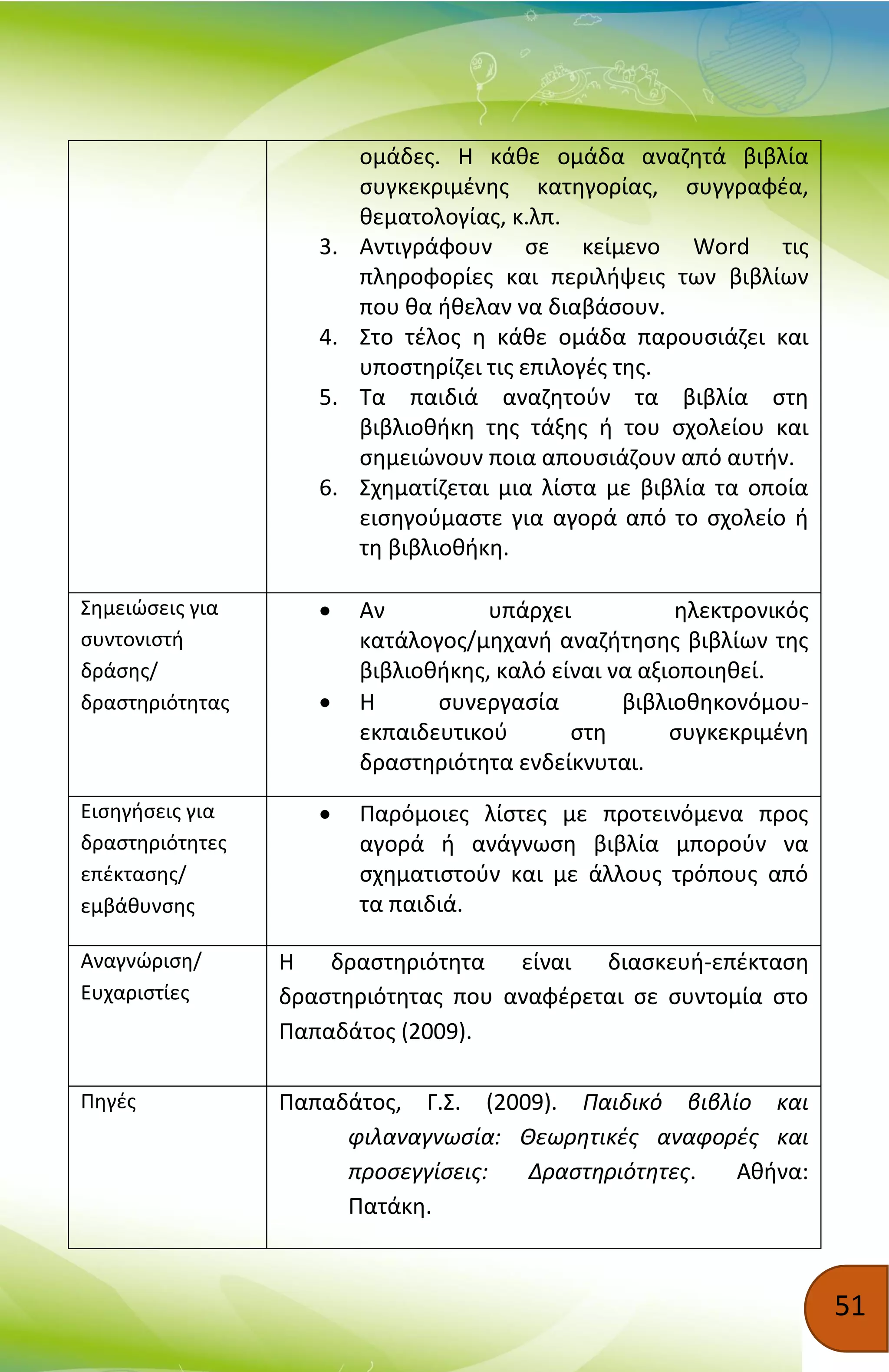 51
ομάδες. Η κάθε ομάδα αναζητά βιβλία
συγκεκριμένης κατηγορίας, συγγραφέα,
θεματολογίας, κ.λπ.
3. Αντιγράφουν σε κείμενο Word τις
πληροφορίες και περιλήψεις των βιβλίων
που θα ήθελαν να διαβάσουν.
4. Στο τέλος η κάθε ομάδα παρουσιάζει και
υποστηρίζει τις επιλογές της.
5. Τα παιδιά αναζητούν τα βιβλία στη
βιβλιοθήκη της τάξης ή του σχολείου και
σημειώνουν ποια απουσιάζουν από αυτήν.
6. Σχηματίζεται μια λίστα με βιβλία τα οποία
εισηγούμαστε για αγορά από το σχολείο ή
τη βιβλιοθήκη.
Σημειώσεις για
συντονιστή
δράσης/
δραστηριότητας
 Αν υπάρχει ηλεκτρονικός
κατάλογος/μηχανή αναζήτησης βιβλίων της
βιβλιοθήκης, καλό είναι να αξιοποιηθεί.
 Η συνεργασία βιβλιοθηκονόμου-
εκπαιδευτικού στη συγκεκριμένη
δραστηριότητα ενδείκνυται.
Εισηγήσεις για
δραστηριότητες
επέκτασης/
εμβάθυνσης
 Παρόμοιες λίστες με προτεινόμενα προς
αγορά ή ανάγνωση βιβλία μπορούν να
σχηματιστούν και με άλλους τρόπους από
τα παιδιά.
Αναγνώριση/
Ευχαριστίες
Η δραστηριότητα είναι διασκευή-επέκταση
δραστηριότητας που αναφέρεται σε συντομία στο
Παπαδάτος (2009).
Πηγές Παπαδάτος, Γ.Σ. (2009). Παιδικό βιβλίο και
φιλαναγνωσία: Θεωρητικές αναφορές και
προσεγγίσεις: Δραστηριότητες. Αθήνα:
Πατάκη.
 