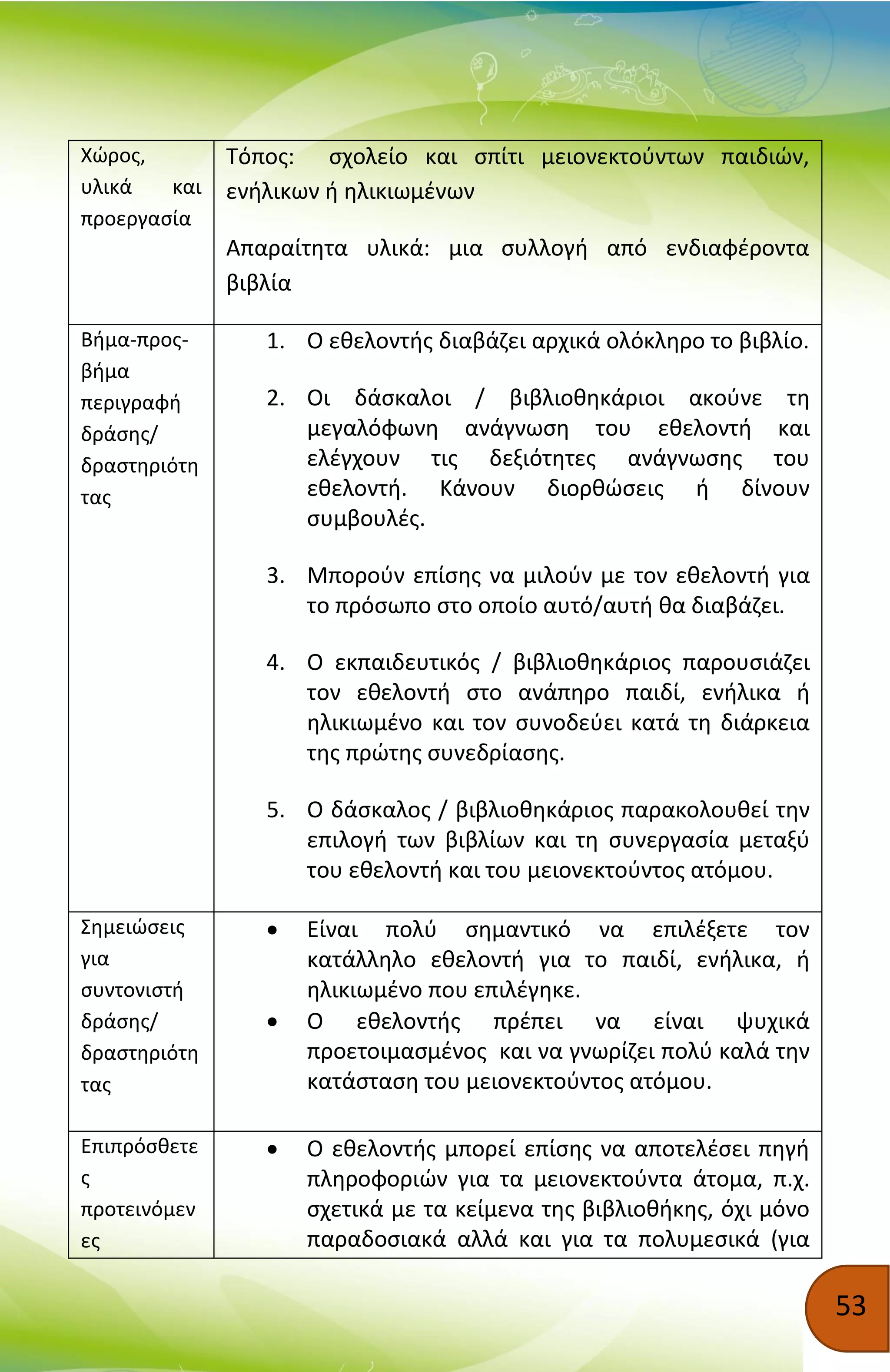 53
Χώρος,
υλικά και
προεργασία
Τόπος: σχολείο και σπίτι μειονεκτούντων παιδιών,
ενήλικων ή ηλικιωμένων
Απαραίτητα υλικά: μια συλλογή από ενδιαφέροντα
βιβλία
Βήμα-προς-
βήμα
περιγραφή
δράσης/
δραστηριότη
τας
1. Ο εθελοντής διαβάζει αρχικά ολόκληρο το βιβλίο.
2. Οι δάσκαλοι / βιβλιοθηκάριοι ακούνε τη
μεγαλόφωνη ανάγνωση του εθελοντή και
ελέγχουν τις δεξιότητες ανάγνωσης του
εθελοντή. Κάνουν διορθώσεις ή δίνουν
συμβουλές.
3. Μπορούν επίσης να μιλούν με τον εθελοντή για
το πρόσωπο στο οποίο αυτό/αυτή θα διαβάζει.
4. Ο εκπαιδευτικός / βιβλιοθηκάριος παρουσιάζει
τον εθελοντή στο ανάπηρο παιδί, ενήλικα ή
ηλικιωμένο και τον συνοδεύει κατά τη διάρκεια
της πρώτης συνεδρίασης.
5. Ο δάσκαλος / βιβλιοθηκάριος παρακολουθεί την
επιλογή των βιβλίων και τη συνεργασία μεταξύ
του εθελοντή και του μειονεκτούντος ατόμου.
Σημειώσεις
για
συντονιστή
δράσης/
δραστηριότη
τας
 Είναι πολύ σημαντικό να επιλέξετε τον
κατάλληλο εθελοντή για το παιδί, ενήλικα, ή
ηλικιωμένο που επιλέγηκε.
 Ο εθελοντής πρέπει να είναι ψυχικά
προετοιμασμένος και να γνωρίζει πολύ καλά την
κατάσταση του μειονεκτούντος ατόμου.
Επιπρόσθετε
ς
προτεινόμεν
ες
 Ο εθελοντής μπορεί επίσης να αποτελέσει πηγή
πληροφοριών για τα μειονεκτούντα άτομα, π.χ.
σχετικά με τα κείμενα της βιβλιοθήκης, όχι μόνο
παραδοσιακά αλλά και για τα πολυμεσικά (για
 