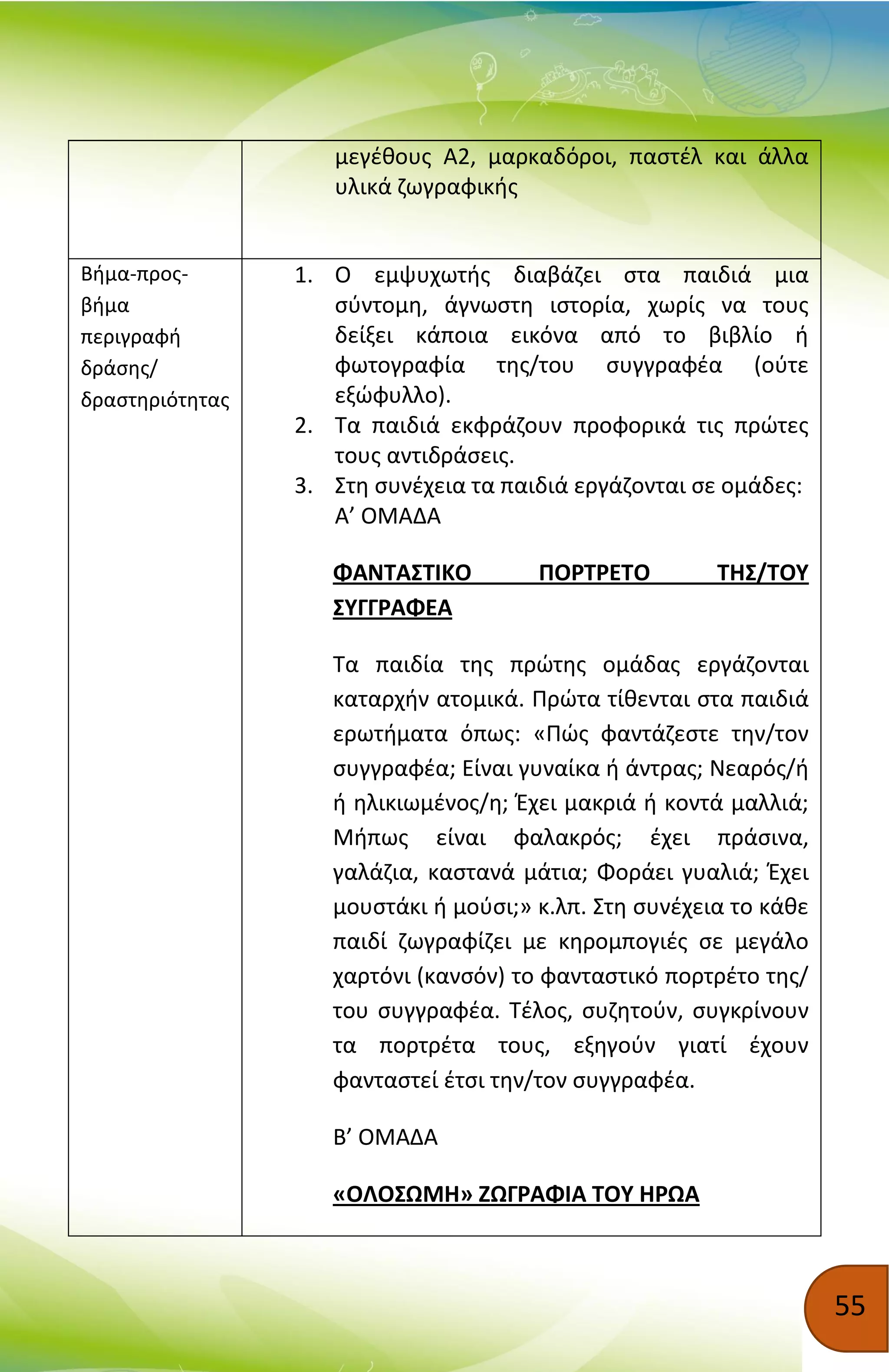 55
μεγέθους Α2, μαρκαδόροι, παστέλ και άλλα
υλικά ζωγραφικής
Βήμα-προς-
βήμα
περιγραφή
δράσης/
δραστηριότητας
1. Ο εμψυχωτής διαβάζει στα παιδιά μια
σύντομη, άγνωστη ιστορία, χωρίς να τους
δείξει κάποια εικόνα από το βιβλίο ή
φωτογραφία της/του συγγραφέα (ούτε
εξώφυλλο).
2. Τα παιδιά εκφράζουν προφορικά τις πρώτες
τους αντιδράσεις.
3. Στη συνέχεια τα παιδιά εργάζονται σε ομάδες:
Α’ ΟΜΑΔΑ
ΦΑΝΤΑΣΤΙΚΟ ΠΟΡΤΡΕΤΟ ΤΗΣ/ΤΟΥ
ΣΥΓΓΡΑΦΕΑ
Τα παιδία της πρώτης ομάδας εργάζονται
καταρχήν ατομικά. Πρώτα τίθενται στα παιδιά
ερωτήματα όπως: «Πώς φαντάζεστε την/τον
συγγραφέα; Είναι γυναίκα ή άντρας; Νεαρός/ή
ή ηλικιωμένος/η; Έχει μακριά ή κοντά μαλλιά;
Μήπως είναι φαλακρός; έχει πράσινα,
γαλάζια, καστανά μάτια; Φοράει γυαλιά; Έχει
μουστάκι ή μούσι;» κ.λπ. Στη συνέχεια το κάθε
παιδί ζωγραφίζει με κηρομπογιές σε μεγάλο
χαρτόνι (κανσόν) το φανταστικό πορτρέτο της/
του συγγραφέα. Τέλος, συζητούν, συγκρίνουν
τα πορτρέτα τους, εξηγούν γιατί έχουν
φανταστεί έτσι την/τον συγγραφέα.
Β’ ΟΜΑΔΑ
«ΟΛΟΣΩΜΗ» ΖΩΓΡΑΦΙΑ ΤΟΥ ΗΡΩΑ
 