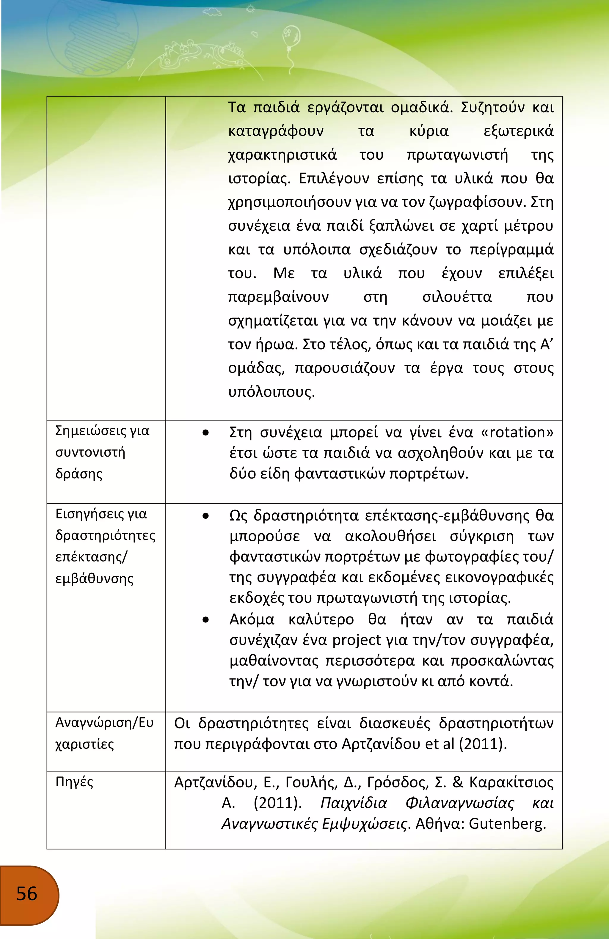 56
Τα παιδιά εργάζονται ομαδικά. Συζητούν και
καταγράφουν τα κύρια εξωτερικά
χαρακτηριστικά του πρωταγωνιστή της
ιστορίας. Επιλέγουν επίσης τα υλικά που θα
χρησιμοποιήσουν για να τον ζωγραφίσουν. Στη
συνέχεια ένα παιδί ξαπλώνει σε χαρτί μέτρου
και τα υπόλοιπα σχεδιάζουν το περίγραμμά
του. Με τα υλικά που έχουν επιλέξει
παρεμβαίνουν στη σιλουέττα που
σχηματίζεται για να την κάνουν να μοιάζει με
τον ήρωα. Στο τέλος, όπως και τα παιδιά της Α’
ομάδας, παρουσιάζουν τα έργα τους στους
υπόλοιπους.
Σημειώσεις για
συντονιστή
δράσης
 Στη συνέχεια μπορεί να γίνει ένα «rotation»
έτσι ώστε τα παιδιά να ασχοληθούν και με τα
δύο είδη φανταστικών πορτρέτων.
Εισηγήσεις για
δραστηριότητες
επέκτασης/
εμβάθυνσης
 Ως δραστηριότητα επέκτασης-εμβάθυνσης θα
μπορούσε να ακολουθήσει σύγκριση των
φανταστικών πορτρέτων με φωτογραφίες του/
της συγγραφέα και εκδομένες εικονογραφικές
εκδοχές του πρωταγωνιστή της ιστορίας.
 Ακόμα καλύτερο θα ήταν αν τα παιδιά
συνέχιζαν ένα project για την/τον συγγραφέα,
μαθαίνοντας περισσότερα και προσκαλώντας
την/ τον για να γνωριστούν κι από κοντά.
Αναγνώριση/Ευ
χαριστίες
Οι δραστηριότητες είναι διασκευές δραστηριοτήτων
που περιγράφονται στο Αρτζανίδου et al (2011).
Πηγές Αρτζανίδου, Ε., Γουλής, Δ., Γρόσδος, Σ. & Καρακίτσιος
Α. (2011). Παιχνίδια Φιλαναγνωσίας και
Αναγνωστικές Εμψυχώσεις. Αθήνα: Gutenberg.
 
