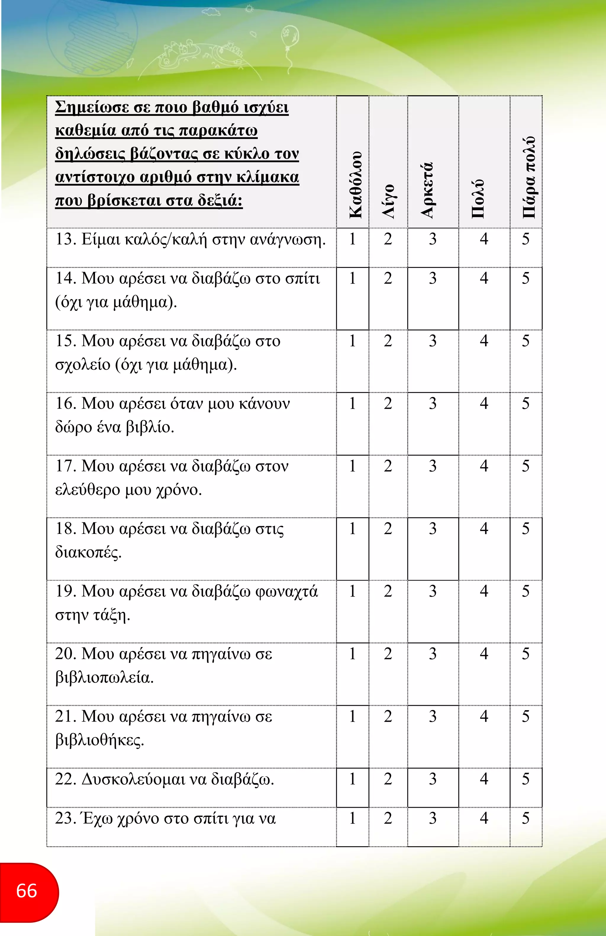 66
Σημείωσε σε ποιο βαθμό ισχύει
καθεμία από τις παρακάτω
δηλώσεις βάζοντας σε κύκλο τον
αντίστοιχο αριθμό στην κλίμακα
που βρίσκεται στα δεξιά:
Καθόλου
Λίγο
Αρκετά
Πολύ
Πάραπολύ
13. Είμαι καλός/καλή στην ανάγνωση. 1 2 3 4 5
14. Μου αρέσει να διαβάζω στο σπίτι
(όχι για μάθημα).
1 2 3 4 5
15. Μου αρέσει να διαβάζω στο
σχολείο (όχι για μάθημα).
1 2 3 4 5
16. Μου αρέσει όταν μου κάνουν
δώρο ένα βιβλίο.
1 2 3 4 5
17. Μου αρέσει να διαβάζω στον
ελεύθερο μου χρόνο.
1 2 3 4 5
18. Μου αρέσει να διαβάζω στις
διακοπές.
1 2 3 4 5
19. Μου αρέσει να διαβάζω φωναχτά
στην τάξη.
1 2 3 4 5
20. Μου αρέσει να πηγαίνω σε
βιβλιοπωλεία.
1 2 3 4 5
21. Μου αρέσει να πηγαίνω σε
βιβλιοθήκες.
1 2 3 4 5
22. Δυσκολεύομαι να διαβάζω. 1 2 3 4 5
23. Έχω χρόνο στο σπίτι για να 1 2 3 4 5
 