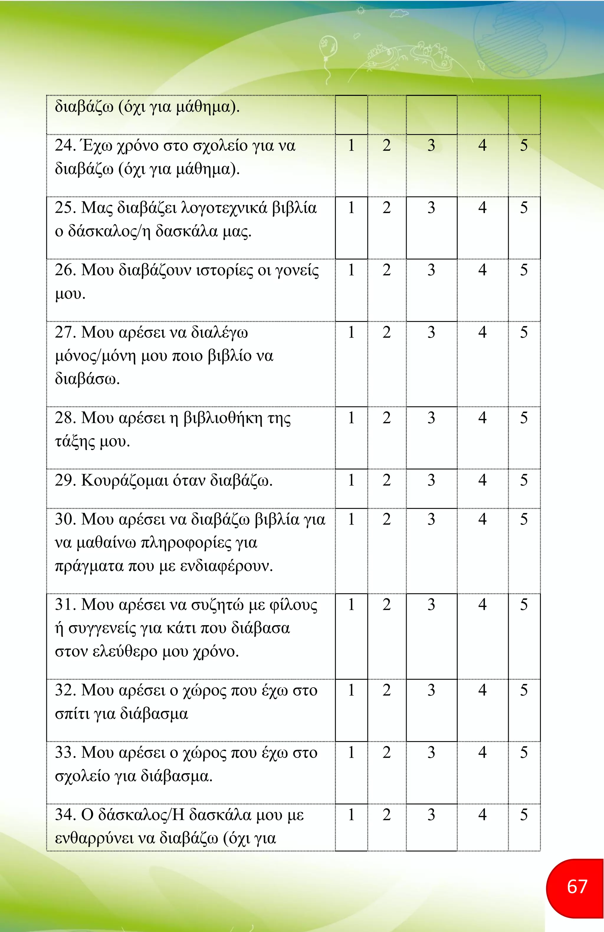 67
διαβάζω (όχι για μάθημα).
24. Έχω χρόνο στο σχολείο για να
διαβάζω (όχι για μάθημα).
1 2 3 4 5
25. Μας διαβάζει λογοτεχνικά βιβλία
ο δάσκαλος/η δασκάλα μας.
1 2 3 4 5
26. Μου διαβάζουν ιστορίες οι γονείς
μου.
1 2 3 4 5
27. Μου αρέσει να διαλέγω
μόνος/μόνη μου ποιο βιβλίο να
διαβάσω.
1 2 3 4 5
28. Μου αρέσει η βιβλιοθήκη της
τάξης μου.
1 2 3 4 5
29. Κουράζομαι όταν διαβάζω. 1 2 3 4 5
30. Μου αρέσει να διαβάζω βιβλία για
να μαθαίνω πληροφορίες για
πράγματα που με ενδιαφέρουν.
1 2 3 4 5
31. Μου αρέσει να συζητώ με φίλους
ή συγγενείς για κάτι που διάβασα
στον ελεύθερο μου χρόνο.
1 2 3 4 5
32. Μου αρέσει ο χώρος που έχω στο
σπίτι για διάβασμα
1 2 3 4 5
33. Μου αρέσει ο χώρος που έχω στο
σχολείο για διάβασμα.
1 2 3 4 5
34. Ο δάσκαλος/Η δασκάλα μου με
ενθαρρύνει να διαβάζω (όχι για
1 2 3 4 5
 