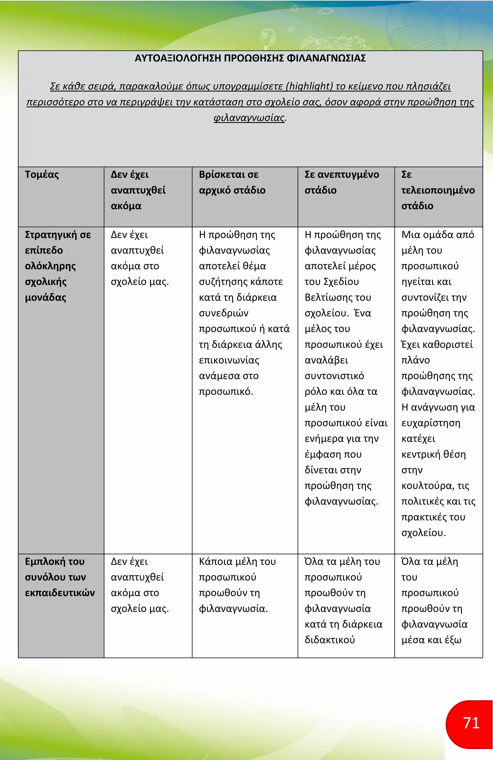 71
ΑΥΤΟΑΞΙΟΛΟΓΗΣΗ ΠΡΟΩΘΗΣΗΣ ΦΙΛΑΝΑΓΝΩΣΙΑΣ
Σε κάθε σειρά, παρακαλούμε όπως υπογραμμίσετε (highlight) το κείμενο που πλησιάζει
περισσότερο στο να περιγράψει την κατάσταση στο σχολείο σας, όσον αφορά στην προώθηση της
φιλαναγνωσίας.
Τομέας Δεν έχει
αναπτυχθεί
ακόμα
Βρίσκεται σε
αρχικό στάδιο
Σε ανεπτυγμένο
στάδιο
Σε
τελειοποιημένο
στάδιο
Στρατηγική σε
επίπεδο
ολόκληρης
σχολικής
μονάδας
Δεν έχει
αναπτυχθεί
ακόμα στο
σχολείο μας.
Η προώθηση της
φιλαναγνωσίας
αποτελεί θέμα
συζήτησης κάποτε
κατά τη διάρκεια
συνεδριών
προσωπικού ή κατά
τη διάρκεια άλλης
επικοινωνίας
ανάμεσα στο
προσωπικό.
Η προώθηση της
φιλαναγνωσίας
αποτελεί μέρος
του Σχεδίου
Βελτίωσης του
σχολείου. Ένα
μέλος του
προσωπικού έχει
αναλάβει
συντονιστικό
ρόλο και όλα τα
μέλη του
προσωπικού είναι
ενήμερα για την
έμφαση που
δίνεται στην
προώθηση της
φιλαναγνωσίας.
Μια ομάδα από
μέλη του
προσωπικού
ηγείται και
συντονίζει την
προώθηση της
φιλαναγνωσίας.
Έχει καθοριστεί
πλάνο
προώθησης της
φιλαναγνωσίας.
Η ανάγνωση για
ευχαρίστηση
κατέχει
κεντρική θέση
στην
κουλτούρα, τις
πολιτικές και τις
πρακτικές του
σχολείου.
Εμπλοκή του
συνόλου των
εκπαιδευτικών
Δεν έχει
αναπτυχθεί
ακόμα στο
σχολείο μας.
Κάποια μέλη του
προσωπικού
προωθούν τη
φιλαναγνωσία.
Όλα τα μέλη του
προσωπικού
προωθούν τη
φιλαναγνωσία
κατά τη διάρκεια
διδακτικού
Όλα τα μέλη
του
προσωπικού
προωθούν τη
φιλαναγνωσία
μέσα και έξω
 