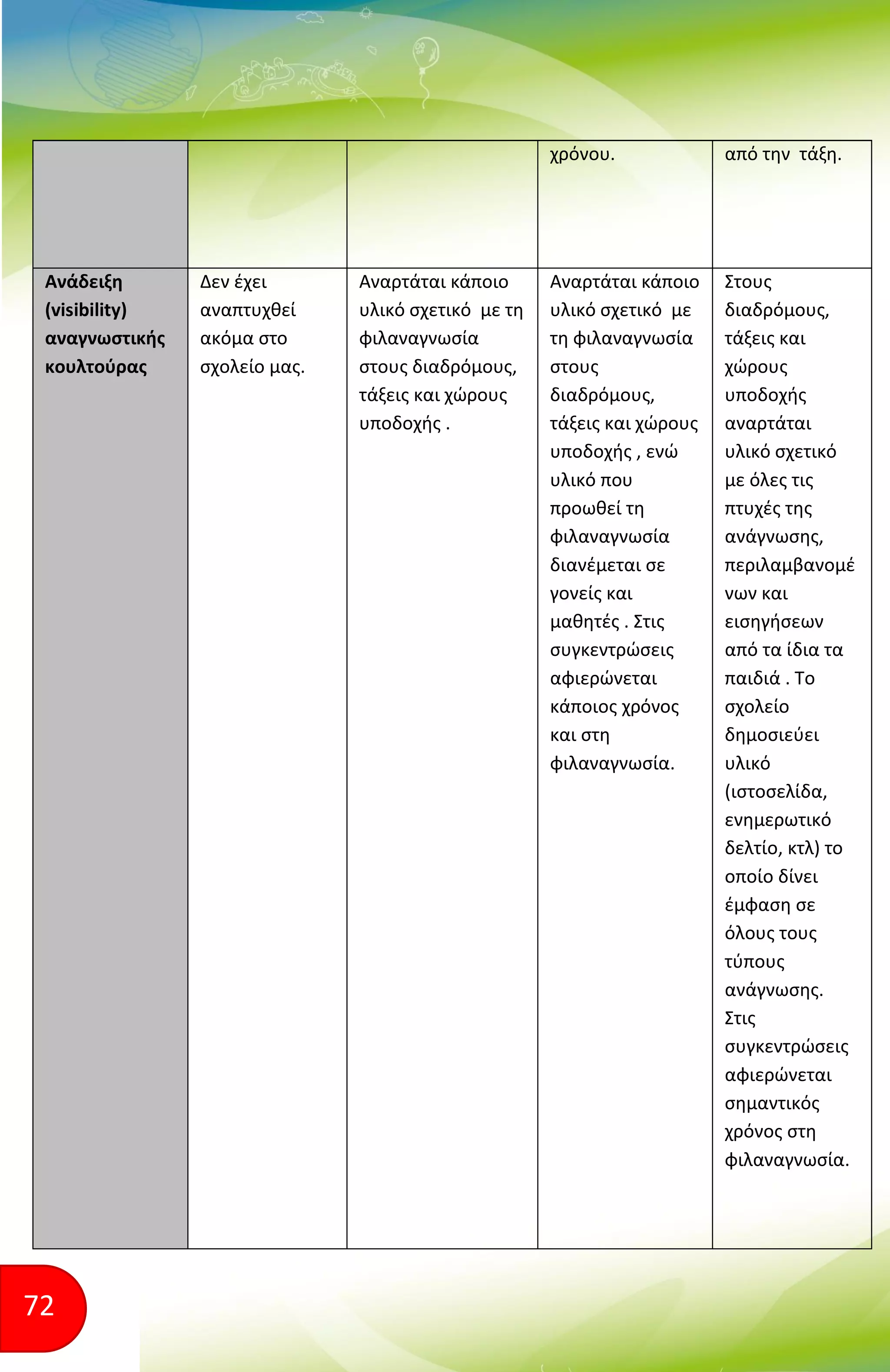 72
χρόνου. από την τάξη.
Ανάδειξη
(visibility)
αναγνωστικής
κουλτούρας
Δεν έχει
αναπτυχθεί
ακόμα στο
σχολείο μας.
Αναρτάται κάποιο
υλικό σχετικό με τη
φιλαναγνωσία
στους διαδρόμους,
τάξεις και χώρους
υποδοχής .
Αναρτάται κάποιο
υλικό σχετικό με
τη φιλαναγνωσία
στους
διαδρόμους,
τάξεις και χώρους
υποδοχής , ενώ
υλικό που
προωθεί τη
φιλαναγνωσία
διανέμεται σε
γονείς και
μαθητές . Στις
συγκεντρώσεις
αφιερώνεται
κάποιος χρόνος
και στη
φιλαναγνωσία.
Στους
διαδρόμους,
τάξεις και
χώρους
υποδοχής
αναρτάται
υλικό σχετικό
με όλες τις
πτυχές της
ανάγνωσης,
περιλαμβανομέ
νων και
εισηγήσεων
από τα ίδια τα
παιδιά . Το
σχολείο
δημοσιεύει
υλικό
(ιστοσελίδα,
ενημερωτικό
δελτίο, κτλ) το
οποίο δίνει
έμφαση σε
όλους τους
τύπους
ανάγνωσης.
Στις
συγκεντρώσεις
αφιερώνεται
σημαντικός
χρόνος στη
φιλαναγνωσία.
 