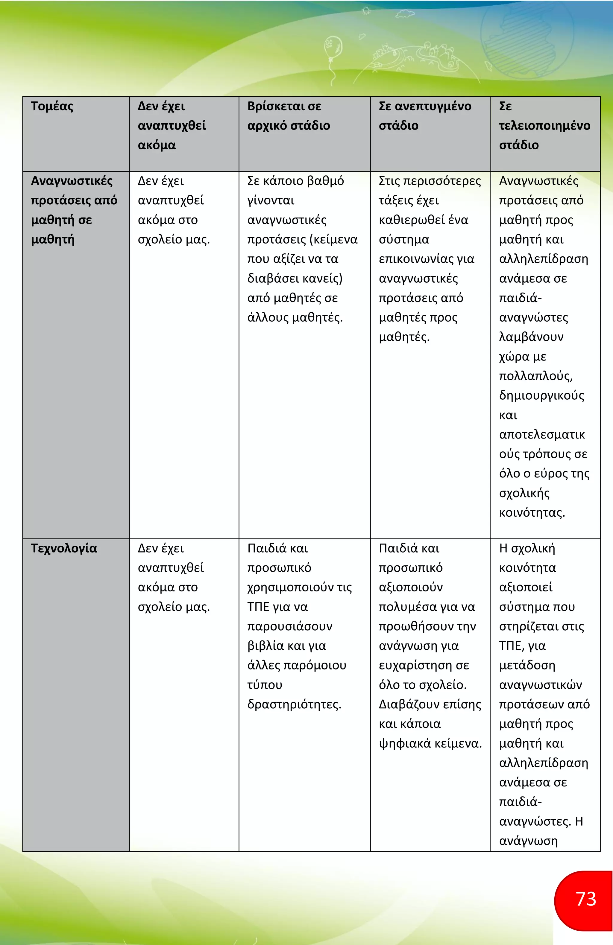 73
Τομέας Δεν έχει
αναπτυχθεί
ακόμα
Βρίσκεται σε
αρχικό στάδιο
Σε ανεπτυγμένο
στάδιο
Σε
τελειοποιημένο
στάδιο
Αναγνωστικές
προτάσεις από
μαθητή σε
μαθητή
Δεν έχει
αναπτυχθεί
ακόμα στο
σχολείο μας.
Σε κάποιο βαθμό
γίνονται
αναγνωστικές
προτάσεις (κείμενα
που αξίζει να τα
διαβάσει κανείς)
από μαθητές σε
άλλους μαθητές.
Στις περισσότερες
τάξεις έχει
καθιερωθεί ένα
σύστημα
επικοινωνίας για
αναγνωστικές
προτάσεις από
μαθητές προς
μαθητές.
Αναγνωστικές
προτάσεις από
μαθητή προς
μαθητή και
αλληλεπίδραση
ανάμεσα σε
παιδιά-
αναγνώστες
λαμβάνουν
χώρα με
πολλαπλούς,
δημιουργικούς
και
αποτελεσματικ
ούς τρόπους σε
όλο ο εύρος της
σχολικής
κοινότητας.
Τεχνολογία Δεν έχει
αναπτυχθεί
ακόμα στο
σχολείο μας.
Παιδιά και
προσωπικό
χρησιμοποιούν τις
ΤΠΕ για να
παρουσιάσουν
βιβλία και για
άλλες παρόμοιου
τύπου
δραστηριότητες.
Παιδιά και
προσωπικό
αξιοποιούν
πολυμέσα για να
προωθήσουν την
ανάγνωση για
ευχαρίστηση σε
όλο το σχολείο.
Διαβάζουν επίσης
και κάποια
ψηφιακά κείμενα.
Η σχολική
κοινότητα
αξιοποιεί
σύστημα που
στηρίζεται στις
ΤΠΕ, για
μετάδοση
αναγνωστικών
προτάσεων από
μαθητή προς
μαθητή και
αλληλεπίδραση
ανάμεσα σε
παιδιά-
αναγνώστες. Η
ανάγνωση
 