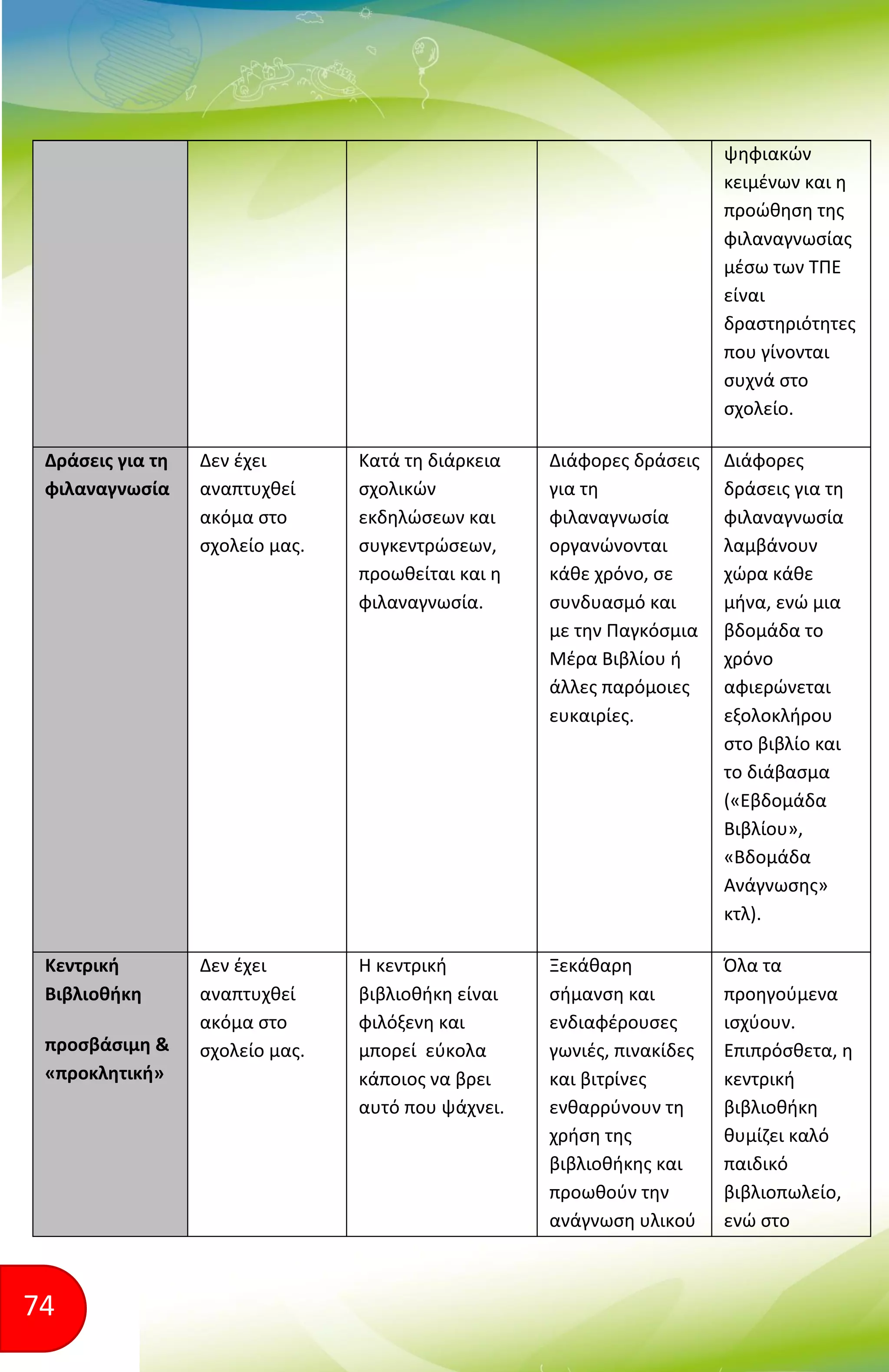 74
ψηφιακών
κειμένων και η
προώθηση της
φιλαναγνωσίας
μέσω των ΤΠΕ
είναι
δραστηριότητες
που γίνονται
συχνά στο
σχολείο.
Δράσεις για τη
φιλαναγνωσία
Δεν έχει
αναπτυχθεί
ακόμα στο
σχολείο μας.
Κατά τη διάρκεια
σχολικών
εκδηλώσεων και
συγκεντρώσεων,
προωθείται και η
φιλαναγνωσία.
Διάφορες δράσεις
για τη
φιλαναγνωσία
οργανώνονται
κάθε χρόνο, σε
συνδυασμό και
με την Παγκόσμια
Μέρα Βιβλίου ή
άλλες παρόμοιες
ευκαιρίες.
Διάφορες
δράσεις για τη
φιλαναγνωσία
λαμβάνουν
χώρα κάθε
μήνα, ενώ μια
βδομάδα το
χρόνο
αφιερώνεται
εξολοκλήρου
στο βιβλίο και
το διάβασμα
(«Εβδομάδα
Βιβλίου»,
«Βδομάδα
Ανάγνωσης»
κτλ).
Κεντρική
Βιβλιοθήκη
προσβάσιμη &
«προκλητική»
Δεν έχει
αναπτυχθεί
ακόμα στο
σχολείο μας.
Η κεντρική
βιβλιοθήκη είναι
φιλόξενη και
μπορεί εύκολα
κάποιος να βρει
αυτό που ψάχνει.
Ξεκάθαρη
σήμανση και
ενδιαφέρουσες
γωνιές, πινακίδες
και βιτρίνες
ενθαρρύνουν τη
χρήση της
βιβλιοθήκης και
προωθούν την
ανάγνωση υλικού
Όλα τα
προηγούμενα
ισχύουν.
Επιπρόσθετα, η
κεντρική
βιβλιοθήκη
θυμίζει καλό
παιδικό
βιβλιοπωλείο,
ενώ στο
 