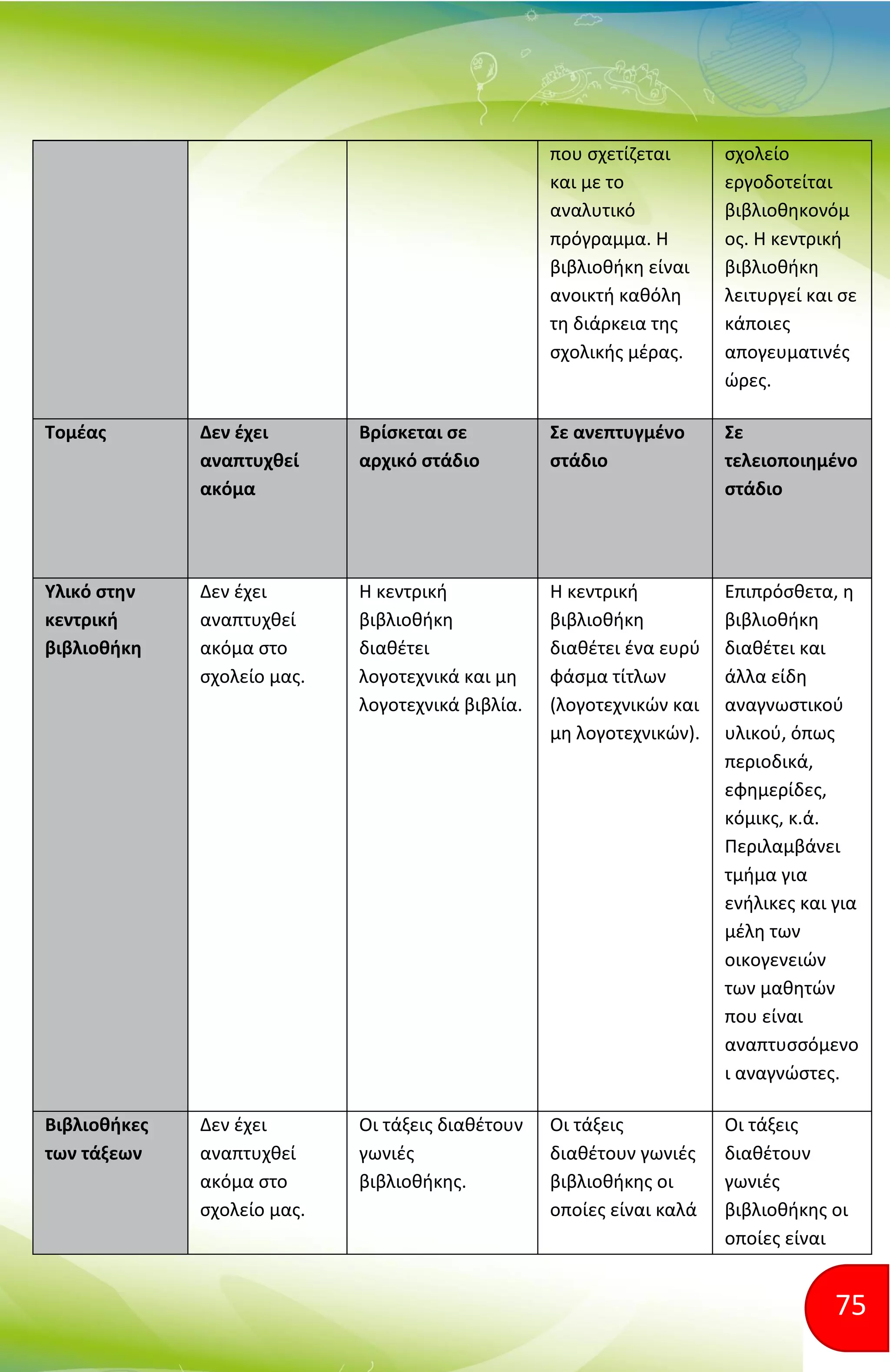 75
που σχετίζεται
και με το
αναλυτικό
πρόγραμμα. Η
βιβλιοθήκη είναι
ανοικτή καθόλη
τη διάρκεια της
σχολικής μέρας.
σχολείο
εργοδοτείται
βιβλιοθηκονόμ
ος. Η κεντρική
βιβλιοθήκη
λειτυργεί και σε
κάποιες
απογευματινές
ώρες.
Τομέας Δεν έχει
αναπτυχθεί
ακόμα
Βρίσκεται σε
αρχικό στάδιο
Σε ανεπτυγμένο
στάδιο
Σε
τελειοποιημένο
στάδιο
Υλικό στην
κεντρική
βιβλιοθήκη
Δεν έχει
αναπτυχθεί
ακόμα στο
σχολείο μας.
Η κεντρική
βιβλιοθήκη
διαθέτει
λογοτεχνικά και μη
λογοτεχνικά βιβλία.
Η κεντρική
βιβλιοθήκη
διαθέτει ένα ευρύ
φάσμα τίτλων
(λογοτεχνικών και
μη λογοτεχνικών).
Επιπρόσθετα, η
βιβλιοθήκη
διαθέτει και
άλλα είδη
αναγνωστικού
υλικού, όπως
περιοδικά,
εφημερίδες,
κόμικς, κ.ά.
Περιλαμβάνει
τμήμα για
ενήλικες και για
μέλη των
οικογενειών
των μαθητών
που είναι
αναπτυσσόμενο
ι αναγνώστες.
Βιβλιοθήκες
των τάξεων
Δεν έχει
αναπτυχθεί
ακόμα στο
σχολείο μας.
Οι τάξεις διαθέτουν
γωνιές
βιβλιοθήκης.
Οι τάξεις
διαθέτουν γωνιές
βιβλιοθήκης οι
οποίες είναι καλά
Οι τάξεις
διαθέτουν
γωνιές
βιβλιοθήκης οι
οποίες είναι
 
