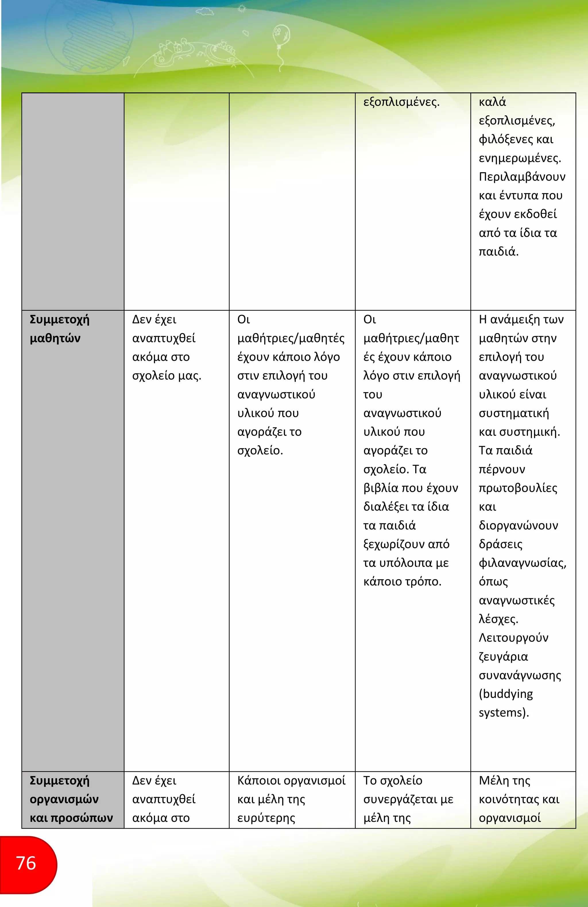 76
εξοπλισμένες. καλά
εξοπλισμένες,
φιλόξενες και
ενημερωμένες.
Περιλαμβάνουν
και έντυπα που
έχουν εκδοθεί
από τα ίδια τα
παιδιά.
Συμμετοχή
μαθητών
Δεν έχει
αναπτυχθεί
ακόμα στο
σχολείο μας.
Οι
μαθήτριες/μαθητές
έχουν κάποιο λόγο
στιν επιλογή του
αναγνωστικού
υλικού που
αγοράζει το
σχολείο.
Οι
μαθήτριες/μαθητ
ές έχουν κάποιο
λόγο στιν επιλογή
του
αναγνωστικού
υλικού που
αγοράζει το
σχολείο. Τα
βιβλία που έχουν
διαλέξει τα ίδια
τα παιδιά
ξεχωρίζουν από
τα υπόλοιπα με
κάποιο τρόπο.
Η ανάμειξη των
μαθητών στην
επιλογή του
αναγνωστικού
υλικού είναι
συστηματική
και συστημική.
Τα παιδιά
πέρνουν
πρωτοβουλίες
και
διοργανώνουν
δράσεις
φιλαναγνωσίας,
όπως
αναγνωστικές
λέσχες.
Λειτουργούν
ζευγάρια
συνανάγνωσης
(buddying
systems).
Συμμετοχή
οργανισμών
και προσώπων
Δεν έχει
αναπτυχθεί
ακόμα στο
Κάποιοι οργανισμοί
και μέλη της
ευρύτερης
Το σχολείο
συνεργάζεται με
μέλη της
Μέλη της
κοινότητας και
οργανισμοί
 