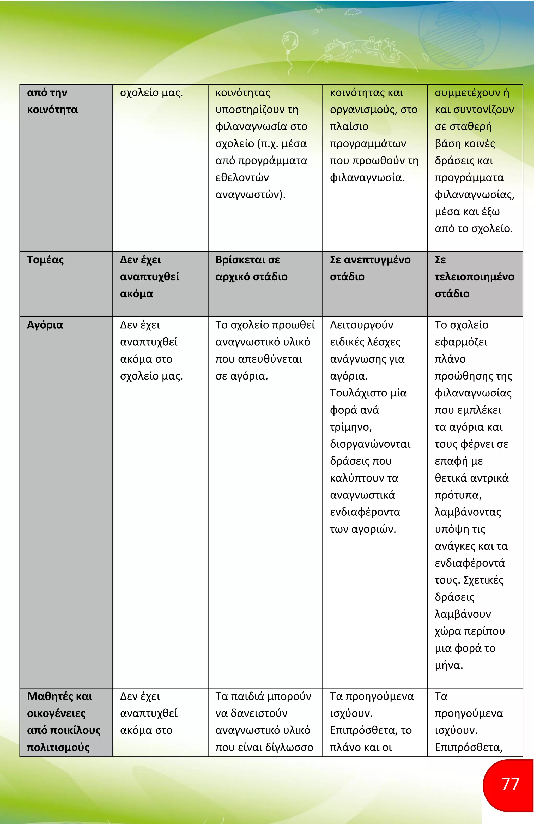 77
από την
κοινότητα
σχολείο μας. κοινότητας
υποστηρίζουν τη
φιλαναγνωσία στο
σχολείο (π.χ. μέσα
από προγράμματα
εθελοντών
αναγνωστών).
κοινότητας και
οργανισμούς, στο
πλαίσιο
προγραμμάτων
που προωθούν τη
φιλαναγνωσία.
συμμετέχουν ή
και συντονίζουν
σε σταθερή
βάση κοινές
δράσεις και
προγράμματα
φιλαναγνωσίας,
μέσα και έξω
από το σχολείο.
Τομέας Δεν έχει
αναπτυχθεί
ακόμα
Βρίσκεται σε
αρχικό στάδιο
Σε ανεπτυγμένο
στάδιο
Σε
τελειοποιημένο
στάδιο
Αγόρια Δεν έχει
αναπτυχθεί
ακόμα στο
σχολείο μας.
Το σχολείο προωθεί
αναγνωστικό υλικό
που απευθύνεται
σε αγόρια.
Λειτουργούν
ειδικές λέσχες
ανάγνωσης για
αγόρια.
Τουλάχιστο μία
φορά ανά
τρίμηνο,
διοργανώνονται
δράσεις που
καλύπτουν τα
αναγνωστικά
ενδιαφέροντα
των αγοριών.
Το σχολείο
εφαρμόζει
πλάνο
προώθησης της
φιλαναγνωσίας
που εμπλέκει
τα αγόρια και
τους φέρνει σε
επαφή με
θετικά αντρικά
πρότυπα,
λαμβάνοντας
υπόψη τις
ανάγκες και τα
ενδιαφέροντά
τους. Σχετικές
δράσεις
λαμβάνουν
χώρα περίπου
μια φορά το
μήνα.
Μαθητές και
οικογένειες
από ποικίλους
πολιτισμούς
Δεν έχει
αναπτυχθεί
ακόμα στο
Τα παιδιά μπορούν
να δανειστούν
αναγνωστικό υλικό
που είναι δίγλωσσο
Τα προηγούμενα
ισχύουν.
Επιπρόσθετα, το
πλάνο και οι
Τα
προηγούμενα
ισχύουν.
Επιπρόσθετα,
 