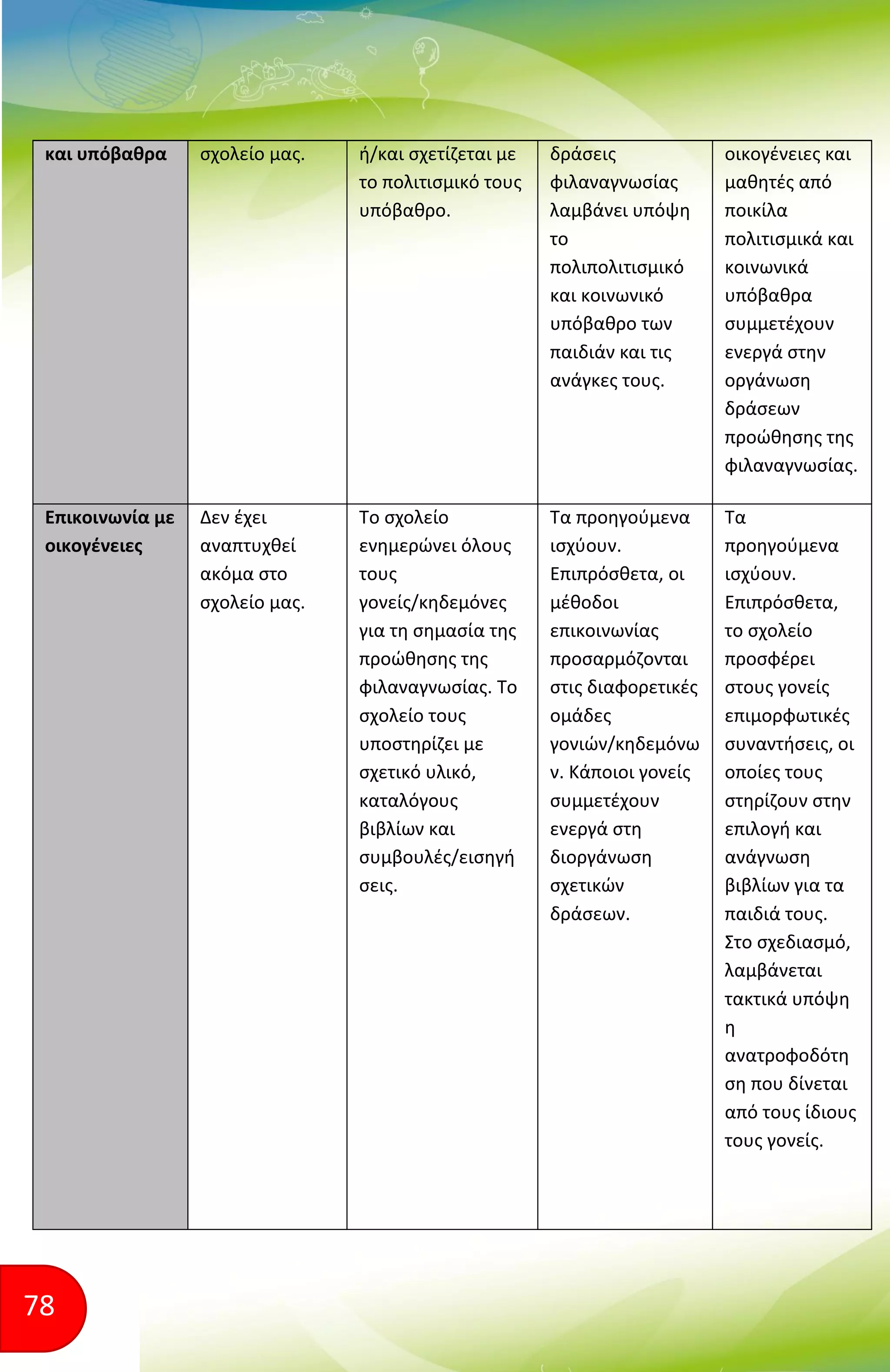 78
και υπόβαθρα σχολείο μας. ή/και σχετίζεται με
το πολιτισμικό τους
υπόβαθρο.
δράσεις
φιλαναγνωσίας
λαμβάνει υπόψη
το
πολιπολιτισμικό
και κοινωνικό
υπόβαθρο των
παιδιάν και τις
ανάγκες τους.
οικογένειες και
μαθητές από
ποικίλα
πολιτισμικά και
κοινωνικά
υπόβαθρα
συμμετέχουν
ενεργά στην
οργάνωση
δράσεων
προώθησης της
φιλαναγνωσίας.
Επικοινωνία με
οικογένειες
Δεν έχει
αναπτυχθεί
ακόμα στο
σχολείο μας.
Το σχολείο
ενημερώνει όλους
τους
γονείς/κηδεμόνες
για τη σημασία της
προώθησης της
φιλαναγνωσίας. Το
σχολείο τους
υποστηρίζει με
σχετικό υλικό,
καταλόγους
βιβλίων και
συμβουλές/εισηγή
σεις.
Τα προηγούμενα
ισχύουν.
Επιπρόσθετα, οι
μέθοδοι
επικοινωνίας
προσαρμόζονται
στις διαφορετικές
ομάδες
γονιών/κηδεμόνω
ν. Κάποιοι γονείς
συμμετέχουν
ενεργά στη
διοργάνωση
σχετικών
δράσεων.
Τα
προηγούμενα
ισχύουν.
Επιπρόσθετα,
το σχολείο
προσφέρει
στους γονείς
επιμορφωτικές
συναντήσεις, οι
οποίες τους
στηρίζουν στην
επιλογή και
ανάγνωση
βιβλίων για τα
παιδιά τους.
Στο σχεδιασμό,
λαμβάνεται
τακτικά υπόψη
η
ανατροφοδότη
ση που δίνεται
από τους ίδιους
τους γονείς.
 