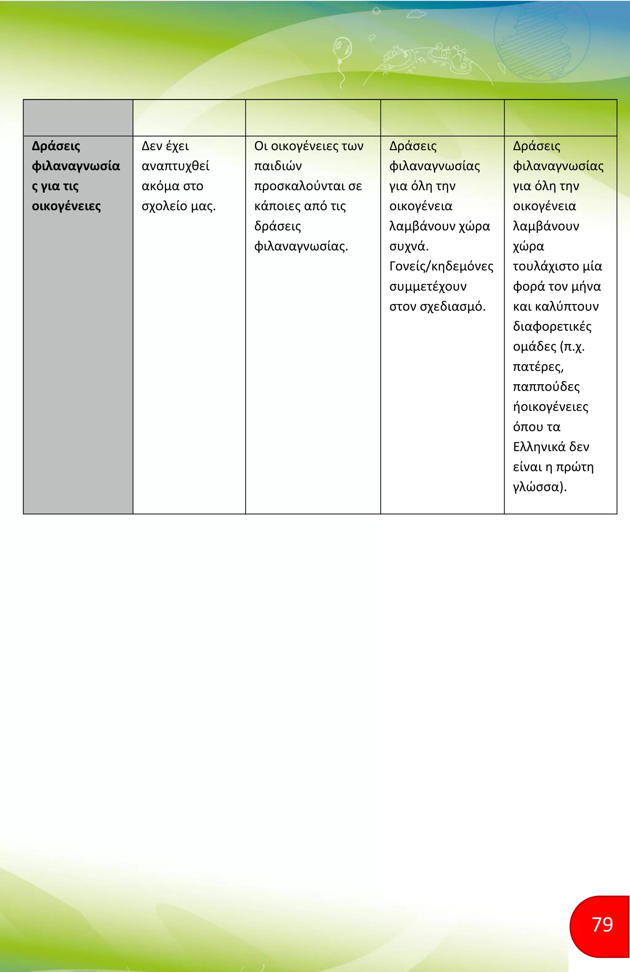 79
Δράσεις
φιλαναγνωσία
ς για τις
οικογένειες
Δεν έχει
αναπτυχθεί
ακόμα στο
σχολείο μας.
Οι οικογένειες των
παιδιών
προσκαλούνται σε
κάποιες από τις
δράσεις
φιλαναγνωσίας.
Δράσεις
φιλαναγνωσίας
για όλη την
οικογένεια
λαμβάνουν χώρα
συχνά.
Γονείς/κηδεμόνες
συμμετέχουν
στον σχεδιασμό.
Δράσεις
φιλαναγνωσίας
για όλη την
οικογένεια
λαμβάνουν
χώρα
τουλάχιστο μία
φορά τον μήνα
και καλύπτουν
διαφορετικές
ομάδες (π.χ.
πατέρες,
παππούδες
ήοικογένειες
όπου τα
Ελληνικά δεν
είναι η πρώτη
γλώσσα).
 