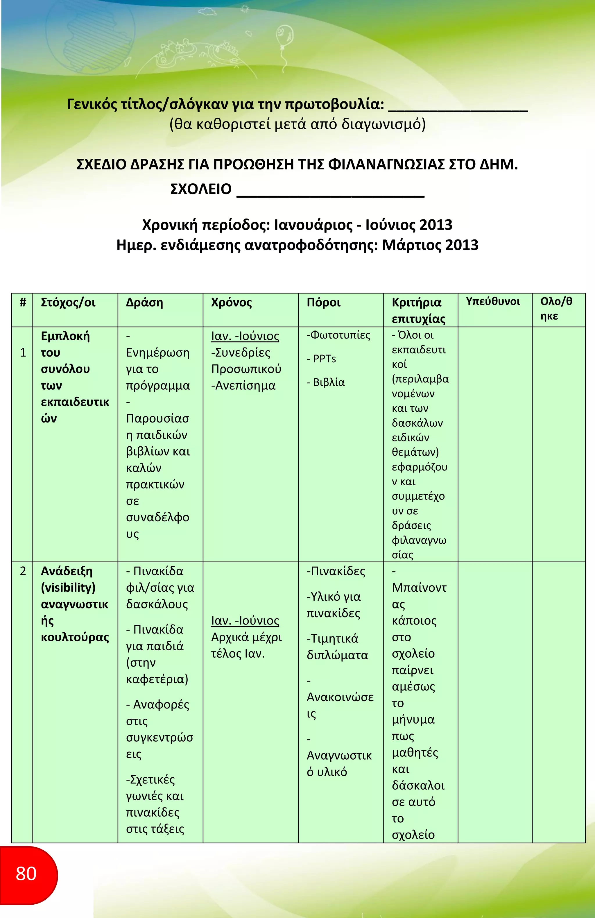 80
Γενικός τίτλος/σλόγκαν για την πρωτοβουλία: _________________
(θα καθοριστεί μετά από διαγωνισμό)
ΣΧΕΔΙΟ ΔΡΑΣΗΣ ΓΙΑ ΠΡΟΩΘΗΣΗ ΤΗΣ ΦΙΛΑΝΑΓΝΩΣΙΑΣ ΣΤΟ ΔΗΜ.
ΣΧΟΛΕΙΟ __________________
Χρονική περίοδος: Ιανουάριος - Ιούνιος 2013
Ημερ. ενδιάμεσης ανατροφοδότησης: Μάρτιος 2013
# Στόχος/οι Δράση Χρόνος Πόροι Κριτήρια
επιτυχίας
Υπεύθυνοι Ολο/θ
ηκε
1
Εμπλοκή
του
συνόλου
των
εκπαιδευτικ
ών
-
Ενημέρωση
για το
πρόγραμμα
-
Παρουσίασ
η παιδικών
βιβλίων και
καλών
πρακτικών
σε
συναδέλφο
υς
Ιαν. -Ιούνιος
-Συνεδρίες
Προσωπικού
-Ανεπίσημα
-Φωτοτυπίες
- PPTs
- Βιβλία
- Όλοι οι
εκπαιδευτι
κοί
(περιλαμβα
νομένων
και των
δασκάλων
ειδικών
θεμάτων)
εφαρμόζου
ν και
συμμετέχο
υν σε
δράσεις
φιλαναγνω
σίας
2 Ανάδειξη
(visibility)
αναγνωστικ
ής
κουλτούρας
- Πινακίδα
φιλ/σίας για
δασκάλους
- Πινακίδα
για παιδιά
(στην
καφετέρια)
- Αναφορές
στις
συγκεντρώσ
εις
-Σχετικές
γωνιές και
πινακίδες
στις τάξεις
Ιαν. -Ιούνιος
Αρχικά μέχρι
τέλος Ιαν.
-Πινακίδες
-Υλικό για
πινακίδες
-Τιμητικά
διπλώματα
-
Ανακοινώσε
ις
-
Αναγνωστικ
ό υλικό
-
Μπαίνοντ
ας
κάποιος
στο
σχολείο
παίρνει
αμέσως
το
μήνυμα
πως
μαθητές
και
δάσκαλοι
σε αυτό
το
σχολείο
 