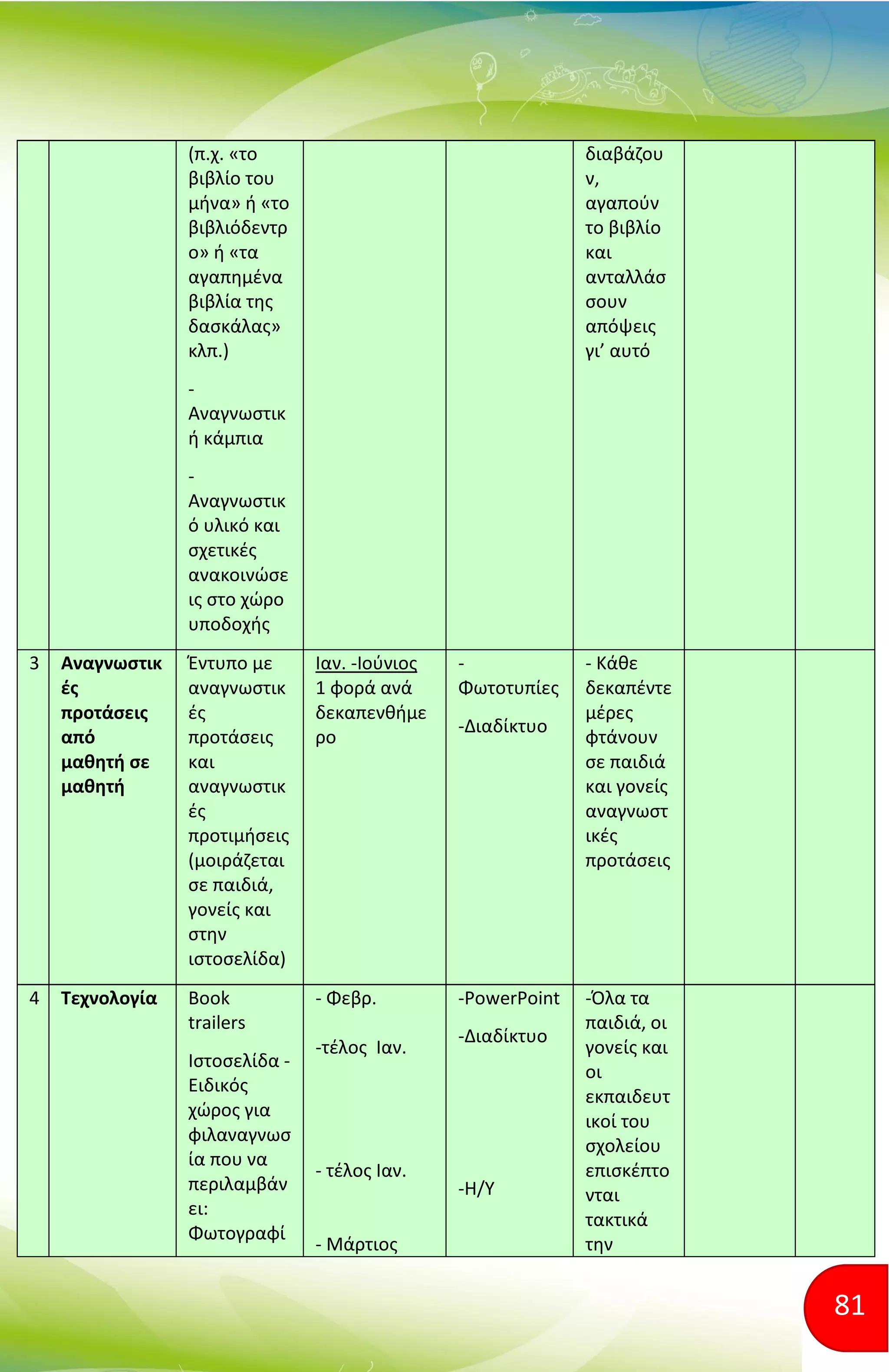 81
(π.χ. «το
βιβλίο του
μήνα» ή «το
βιβλιόδεντρ
ο» ή «τα
αγαπημένα
βιβλία της
δασκάλας»
κλπ.)
-
Αναγνωστικ
ή κάμπια
-
Αναγνωστικ
ό υλικό και
σχετικές
ανακοινώσε
ις στο χώρο
υποδοχής
διαβάζου
ν,
αγαπούν
το βιβλίο
και
ανταλλάσ
σουν
απόψεις
γι’ αυτό
3 Αναγνωστικ
ές
προτάσεις
από
μαθητή σε
μαθητή
Έντυπο με
αναγνωστικ
ές
προτάσεις
και
αναγνωστικ
ές
προτιμήσεις
(μοιράζεται
σε παιδιά,
γονείς και
στην
ιστοσελίδα)
Ιαν. -Ιούνιος
1 φορά ανά
δεκαπενθήμε
ρο
-
Φωτοτυπίες
-Διαδίκτυο
- Κάθε
δεκαπέντε
μέρες
φτάνουν
σε παιδιά
και γονείς
αναγνωστ
ικές
προτάσεις
4 Τεχνολογία Book
trailers
Ιστοσελίδα -
Ειδικός
χώρος για
φιλαναγνωσ
ία που να
περιλαμβάν
ει:
Φωτογραφί
- Φεβρ.
-τέλος Ιαν.
- τέλος Ιαν.
- Μάρτιος
-PowerPoint
-Διαδίκτυο
-Η/Υ
-Όλα τα
παιδιά, οι
γονείς και
οι
εκπαιδευτ
ικοί του
σχολείου
επισκέπτο
νται
τακτικά
την
 