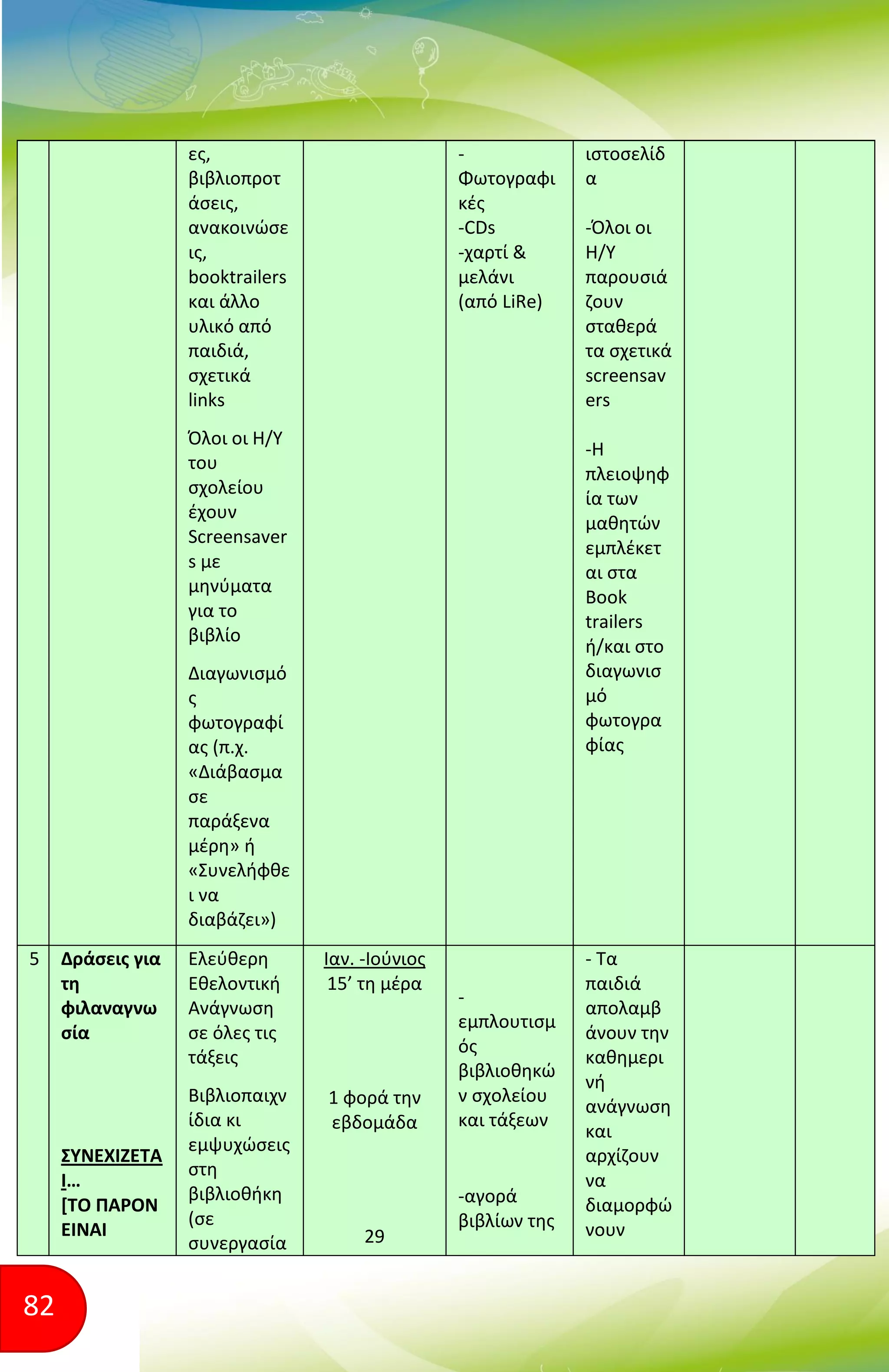 82
ες,
βιβλιοπροτ
άσεις,
ανακοινώσε
ις,
booktrailers
και άλλο
υλικό από
παιδιά,
σχετικά
links
Όλοι οι Η/Υ
του
σχολείου
έχουν
Screensaver
s με
μηνύματα
για το
βιβλίο
Διαγωνισμό
ς
φωτογραφί
ας (π.χ.
«Διάβασμα
σε
παράξενα
μέρη» ή
«Συνελήφθε
ι να
διαβάζει»)
-
Φωτογραφι
κές
-CDs
-χαρτί &
μελάνι
(από LiRe)
ιστοσελίδ
α
-Όλοι οι
Η/Υ
παρουσιά
ζουν
σταθερά
τα σχετικά
screensav
ers
-Η
πλειοψηφ
ία των
μαθητών
εμπλέκετ
αι στα
Book
trailers
ή/και στο
διαγωνισ
μό
φωτογρα
φίας
5 Δράσεις για
τη
φιλαναγνω
σία
ΣΥΝΕΧΙΖΕΤΑ
Ι…
[ΤΟ ΠΑΡΟΝ
ΕΙΝΑΙ
Ελεύθερη
Εθελοντική
Ανάγνωση
σε όλες τις
τάξεις
Βιβλιοπαιχν
ίδια κι
εμψυχώσεις
στη
βιβλιοθήκη
(σε
συνεργασία
Ιαν. -Ιούνιος
15’ τη μέρα
1 φορά την
εβδομάδα
29
-
εμπλουτισμ
ός
βιβλιοθηκώ
ν σχολείου
και τάξεων
-αγορά
βιβλίων της
- Τα
παιδιά
απολαμβ
άνουν την
καθημερι
νή
ανάγνωση
και
αρχίζουν
να
διαμορφώ
νουν
 