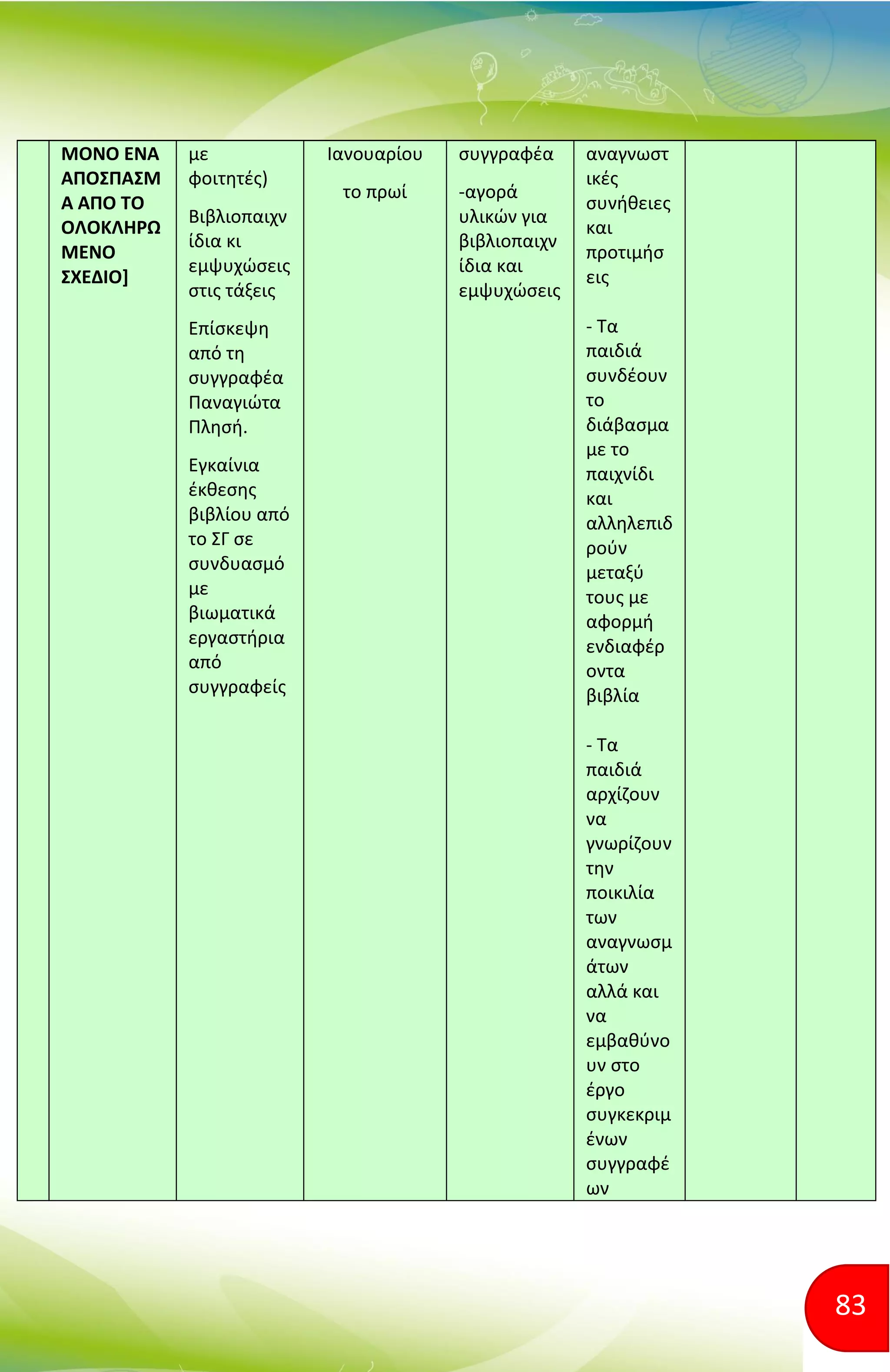83
ΜΟΝΟ ΕΝΑ
ΑΠΟΣΠΑΣΜ
Α ΑΠΟ ΤΟ
ΟΛΟΚΛΗΡΩ
ΜΕΝΟ
ΣΧΕΔΙΟ]
με
φοιτητές)
Βιβλιοπαιχν
ίδια κι
εμψυχώσεις
στις τάξεις
Επίσκεψη
από τη
συγγραφέα
Παναγιώτα
Πλησή.
Εγκαίνια
έκθεσης
βιβλίου από
το ΣΓ σε
συνδυασμό
με
βιωματικά
εργαστήρια
από
συγγραφείς
Ιανουαρίου
το πρωί
συγγραφέα
-αγορά
υλικών για
βιβλιοπαιχν
ίδια και
εμψυχώσεις
αναγνωστ
ικές
συνήθειες
και
προτιμήσ
εις
- Τα
παιδιά
συνδέουν
το
διάβασμα
με το
παιχνίδι
και
αλληλεπιδ
ρούν
μεταξύ
τους με
αφορμή
ενδιαφέρ
οντα
βιβλία
- Τα
παιδιά
αρχίζουν
να
γνωρίζουν
την
ποικιλία
των
αναγνωσμ
άτων
αλλά και
να
εμβαθύνο
υν στο
έργο
συγκεκριμ
ένων
συγγραφέ
ων
 