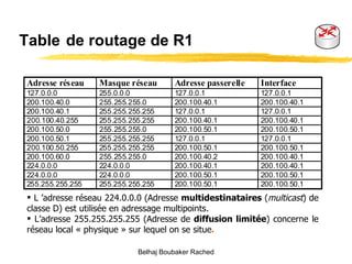 Table   de routage de R1 L ’adresse réseau 224.0.0.0 (Adresse  multidestinataires  ( multicast ) de   classe D) est utilisée en adressage multipoints. L’adresse 255.255.255.255 (Adresse de  diffusion limitée ) concerne le réseau local « physique » sur lequel on se situe . Belhaj Boubaker Rached 