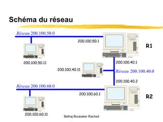 Schéma du réseau R1 R2 200.100.50.1 200.100.60.1 200.100.40.1 200.100.40.2 Réseau  200.100.50.0 Réseau  200.100.60.0 200.100.40.11 200.100.50.11 200.100.60.11 . Réseau   200.100.40.0 Belhaj Boubaker Rached 