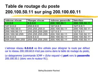 Table de routage du poste   200.100.50.11 sur ping 200.100.60.11 L’adresse réseau  0.0.0.0  va être utilisée pour désigner la route par défaut car le réseau 200.100.60.0 n’est pas connu dans la table de routage du poste, Le datagramme (commande ICMP «  Echo request  »)  part  vers la  passerelle  200.100.50.1 (donc vers le routeur R1) . Belhaj Boubaker Rached 