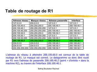 Table   de routage de R1 L’adresse du réseau à atteindre 200.100.60.0 est connue de la table de routage de R1. Le masque est correct. Le datagramme va donc être routé par R1 vers l’adresse de passerelle 200.100.40.2 (point « d’entrée » dans la machine R2), au travers de l’interface 200.100.40.1 . Belhaj Boubaker Rached 