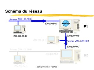 Schéma du réseau R1 R2 200.100.50.1 200.100.60.1 200.100.40.1 200.100.40.2 Réseau  200.100.50.0 Réseau  200.100.60.0 200.100.40.11 200.100.50.11 200.100.60.11. Réseau   200.100.40.0 Routage Belhaj Boubaker Rached 