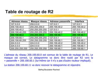 Table de routage de R2 L’adresse du réseau 200.100.60.0 est connue de la table de routage de R1. Le masque est correct. Le datagramme va donc être routé par R2 vers la « passerelle » 200.100.60.1 (lui-même car il n’y a pas d’autre routeur impliqué). La station 200.100.60.11 va donc recevoir le datagramme et répondre . Belhaj Boubaker Rached 