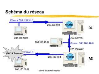 Schéma du réseau R1 R2 200.100.50.1 200.100.60.1 200.100.40.1 200.100.40.2 Réseau  200.100.50.0 Réseau  200.100.60.0 200.100.40.11 200.100.50.11 200.100.60.11 . Réseau   200.100.40.0 Routage Routage ICMP    Réponse Belhaj Boubaker Rached 