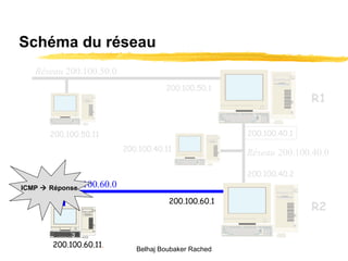 Schéma du réseau R1 R2 200.100.50.1 200.100.60.1 200.100.40.1 200.100.40.2 Réseau  200.100.50.0 Réseau  200.100.60.0 200.100.40.11 200.100.50.11 200.100.60.11 . Réseau   200.100.40.0 ICMP    Réponse Belhaj Boubaker Rached 