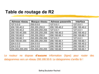 Table de routage de R2 Le routeur ne dispose  d’aucune  information (ligne) pour router des datagrammes vers un réseau 200.100.50.0.   Le datagramme s’arrête là ! Belhaj Boubaker Rached 