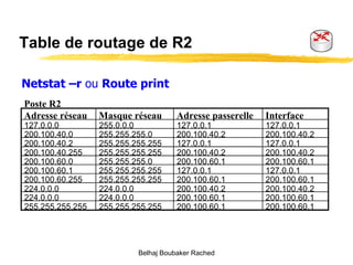 Table de routage de R2 Netstat –r  ou  Route print Belhaj Boubaker Rached Poste R2 Adresse réseau Masque réseau Adresse passerelle Interface 127.0.0.0 255.0.0.0 127.0.0.1 127.0.0.1 200.100.40.0 255.255.255.0 200.100.40.2 200.100.40.2 200.100.40.2 255.255.255.255 127.0.0.1 127.0.0.1 200.100.40.255 255.255.255.255 200.100.40.2 200.100.40.2 200.100.60.0 255.255.255.0 200.100.60.1 200.100.60.1 200.100.60.1 255.255.255.255 127.0.0.1 127.0.0.1 200.100.60.255 255.255.255.255 200.100.60.1 200.100.60.1 224.0.0.0 224.0.0.0 200.100.40.2 200.100.40.2 224.0.0.0 224.0.0.0 200.100.60.1 200.100.60.1 255.255.255.255 255.255.255.255 200.100.60.1 200.100.60.1 