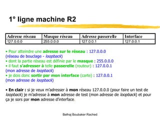 1° ligne machine R2 Pour atteindre une  adresse sur le réseau   :   127.0.0.0 (réseau de bouclage -  loopback ) dont la partie réseau est définie par le  masque  :   255.0.0.0 il faut  s’adresser   à  telle  passerelle  (routeur)  :  127.0.0.1  (mon adresse de  loopback ) je dois donc  sortir par   mon   interface  (carte)   :  127.0.0.1 (mon adresse de  loopback ) En clair :  si je veux m’adresser à  mon  réseau 127.0.0.0 (pour faire un test de  loopback ) je m’adresse à  mon  adresse de test (mon adresse de  loopback ) et pour ça je sors par  mon  adresse d’interface . Belhaj Boubaker Rached 