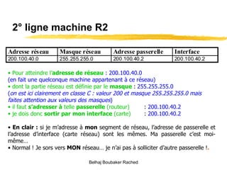 2° ligne machine R2 Pour atteindre l’ adresse de réseau   :   200.100.40.0 (en fait une quelconque machine appartenant à ce réseau) dont la partie réseau est définie par le  masque  :   255.255.255.0 ( on est ici clairement en classe C : valeur 200 et masque 255.255.255.0   mais faites attention aux valeurs des masques ) il faut  s’adresser à  telle  passerelle  (routeur) :  200.100.40.2 je dois donc  sortir par   mon   interface  (carte) :  200.100.40.2 En clair :  si je m’adresse à  mon  segment de réseau, l’adresse de passerelle et l’adresse d’interface (carte réseau) sont les mêmes. Ma passerelle c’est moi-même… Normal ! Je sors vers  MON  réseau… je n’ai pas à solliciter d’autre passerelle ! . Belhaj Boubaker Rached 