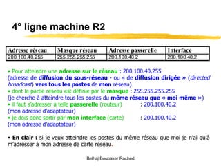 4° ligne machine R2 Pour atteindre une  adresse sur le réseau   :   200.100.40.255 (adresse de  diffusion   du sous-réseau  - ou « de  diffusion   dirigée »  ( directed broadcast )  vers tous les postes  de  mon  réseau) dont la partie réseau est définie par le  masque  :   255.255.255.255 (je cherche à atteindre tous les postes du  même réseau que « moi même » ) il faut s’adresser à telle  passerelle  (routeur) :  200.100.40.2  (mon adresse d’adaptateur) je dois donc sortir par  mon   interface  (carte) :  200.100.40.2  (mon adresse d’adaptateur) En clair :  si je veux atteindre les postes du même réseau que moi je n’ai qu’à m’adresser à mon adresse de carte réseau . Belhaj Boubaker Rached 