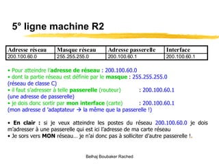 5° ligne machine R2 Pour atteindre l’ adresse de réseau   :   200.100.60.0 dont la partie réseau est définie par le  masque  :   255.255.255.0 (réseau de classe C) il faut s’adresser à telle  passerelle  (routeur) :  200.100.60.1  (une adresse de passerelle) je dois donc sortir par  mon   interface  (carte) :  200.100.60.1  (mon adresse d ’adaptateur    la même que la passerelle !) En clair :  si je veux atteindre les postes du réseau  200.100.60.0  je dois m’adresser à une passerelle qui est ici l’adresse de ma carte réseau Je sors vers  MON  réseau… je n’ai donc pas à solliciter d’autre passerelle ! . Belhaj Boubaker Rached 