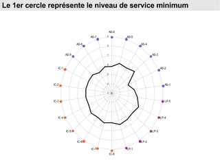 Le 1er cercle représente le niveau de service minimum 