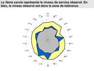 Le 3ème cercle représente le niveau de service observé. En bleu, le niveau observé est dans la zone de tolérance. 